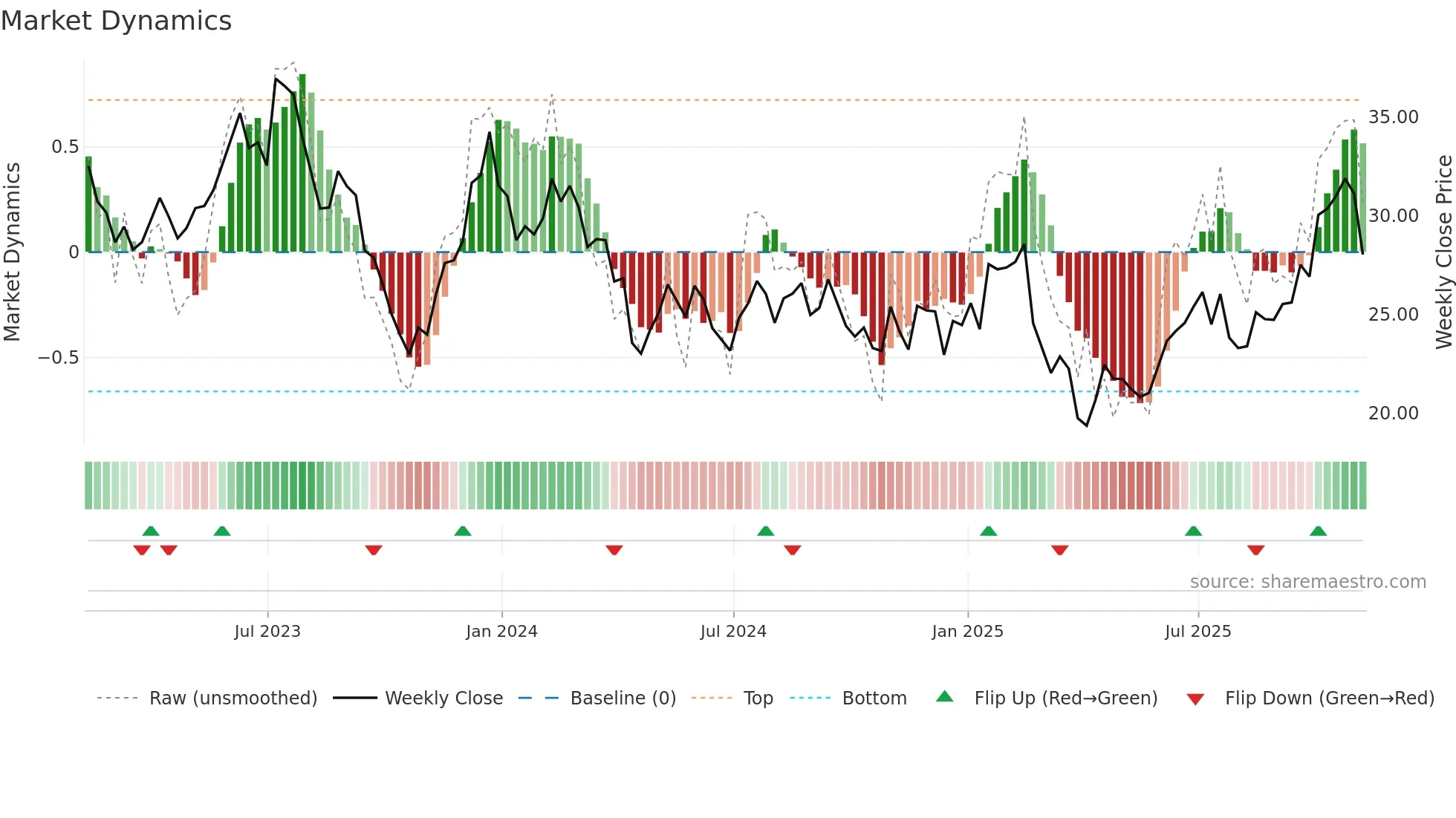 ARKG weekly Market Dynamics chart