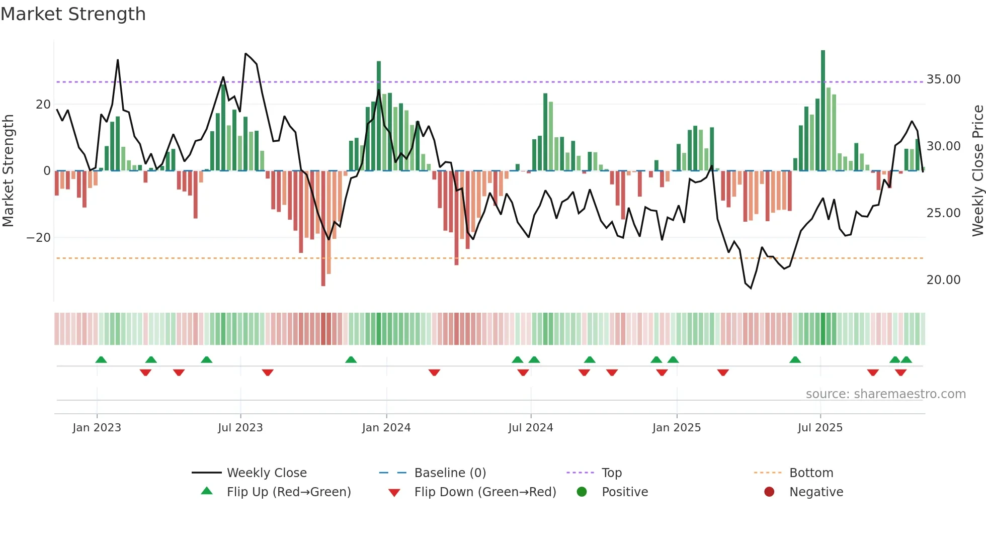ARKG weekly Market Strength chart