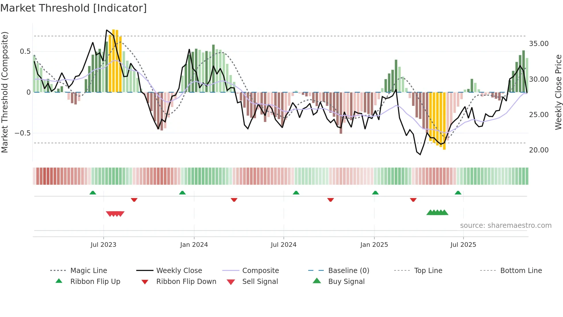 ARKG weekly Market Threshold chart