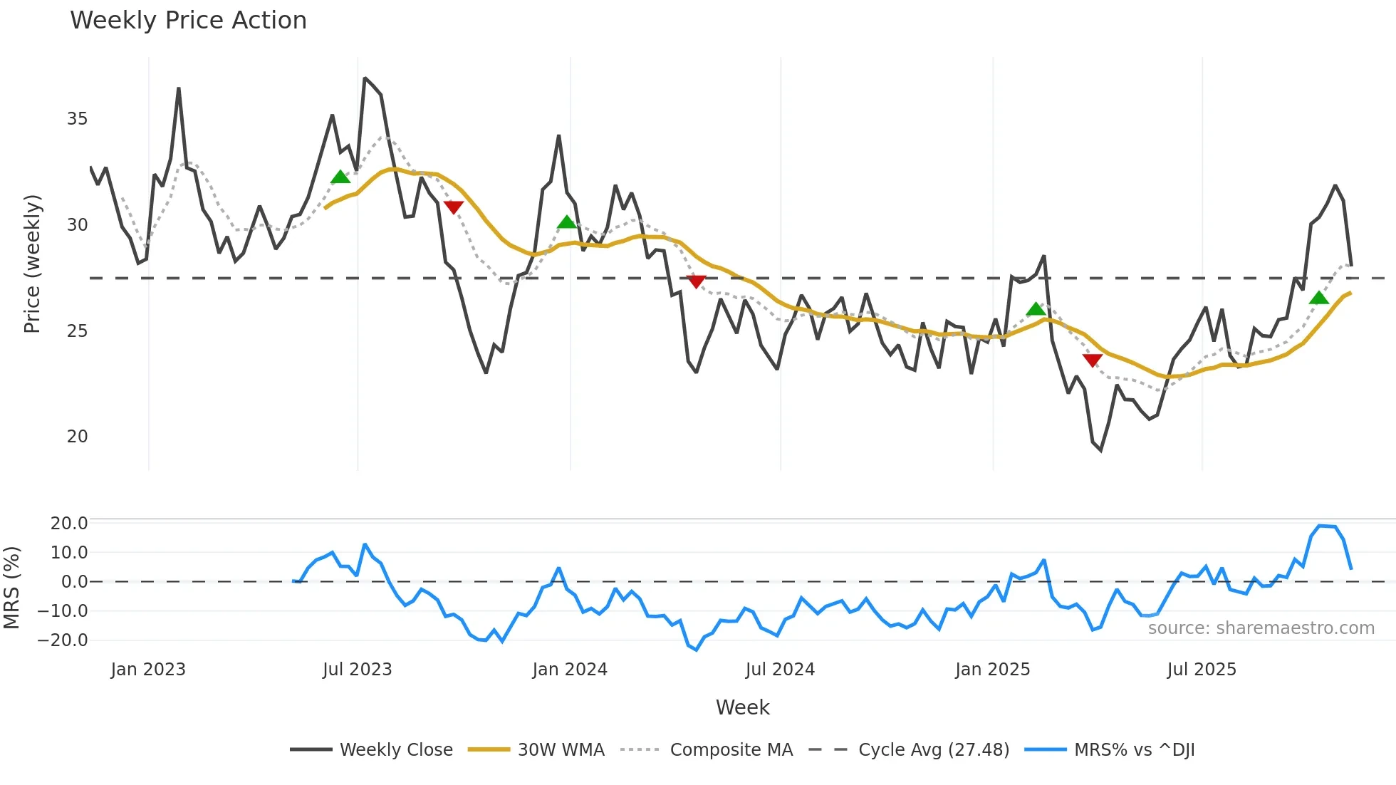 ARKG weekly Price Action chart, closing 2025-11-07