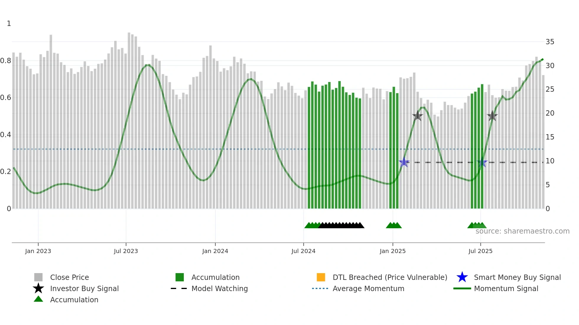 ARKG weekly Smart Money chart