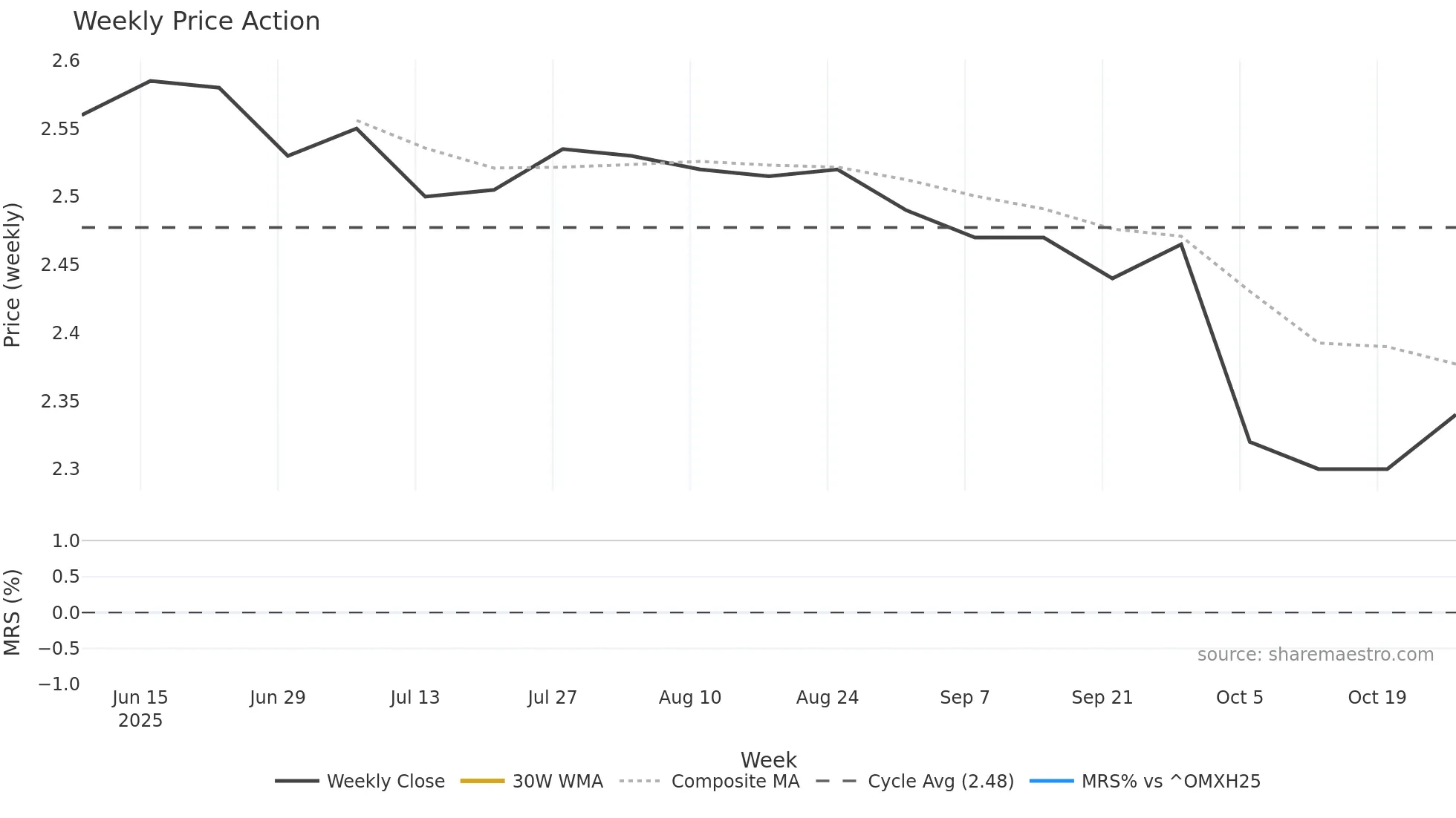 BEER weekly Price Action chart, closing 2025-10-27