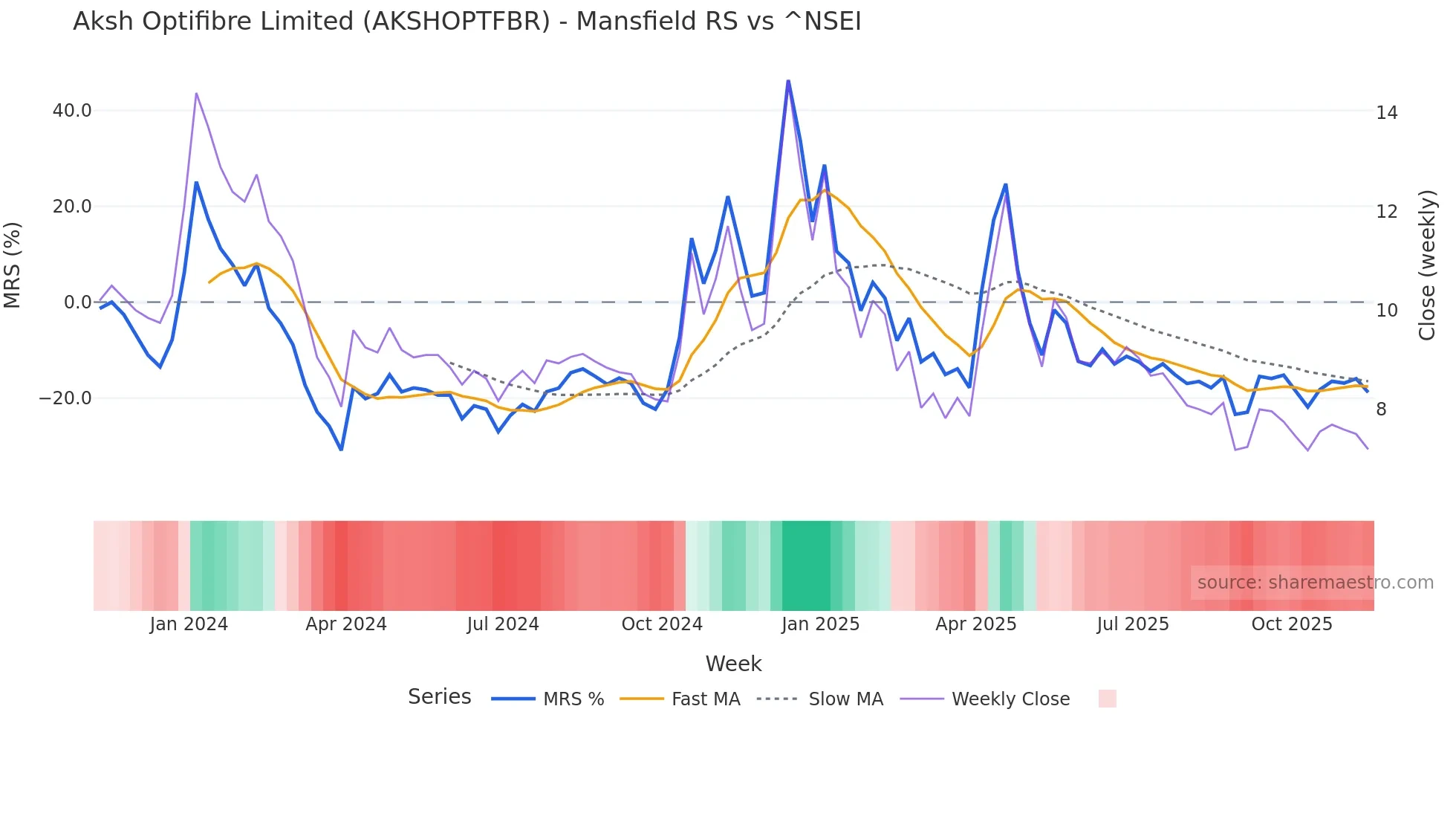 AKSHOPTFBR Mansfield Relative Strength chart