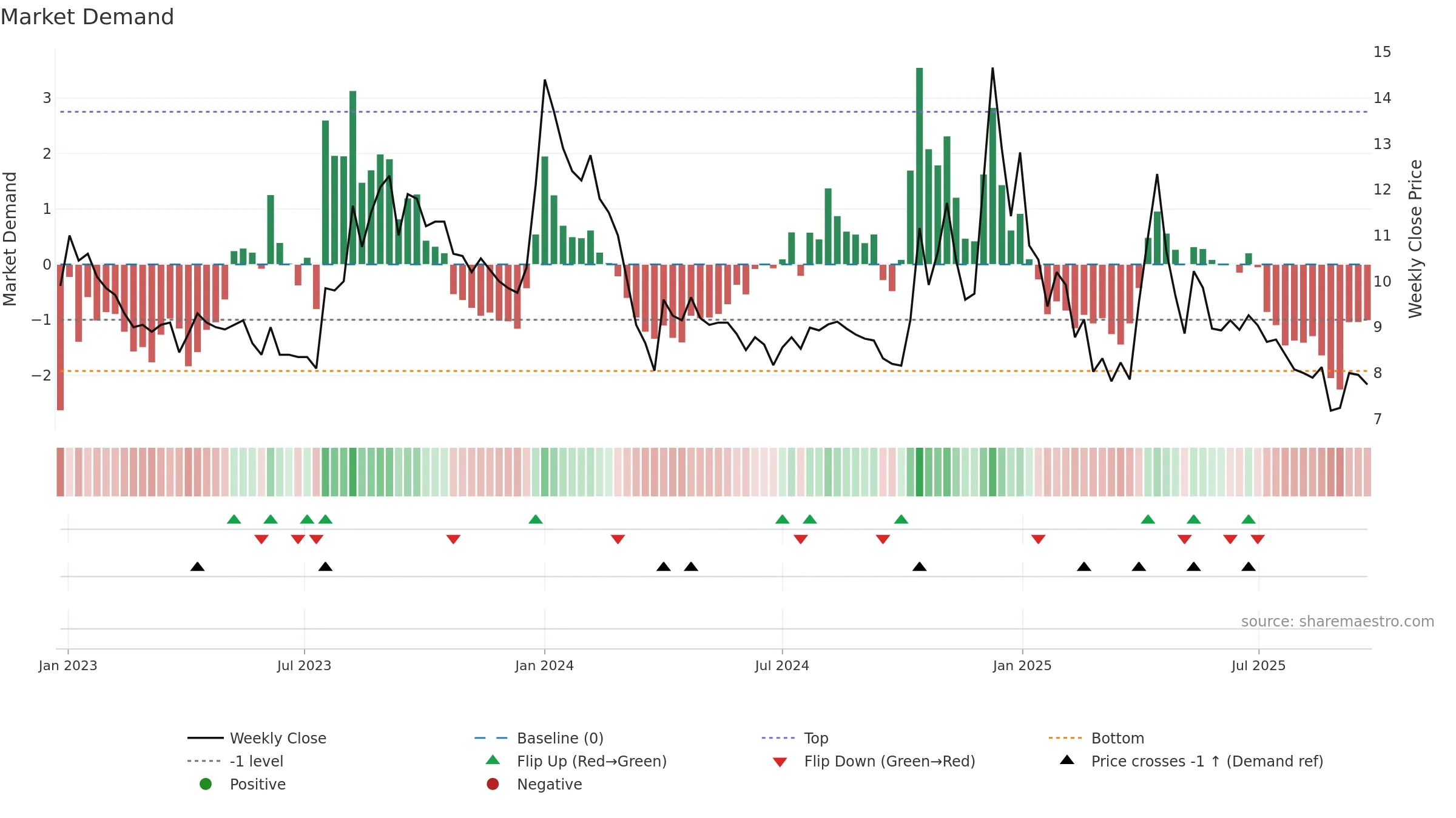 AKSHOPTFBR weekly Market Demand chart, closing 2025-09-22.