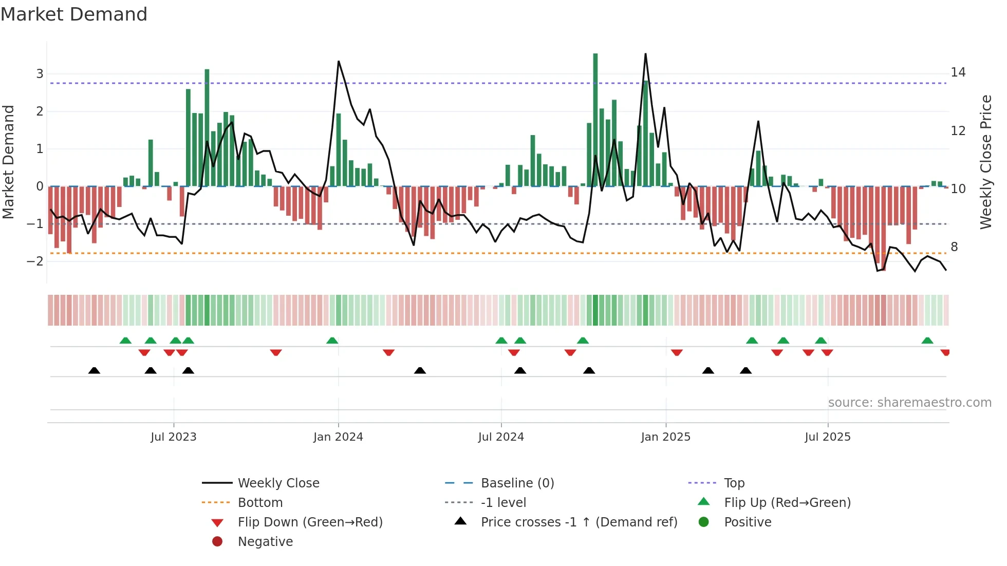 AKSHOPTFBR weekly Market Demand chart