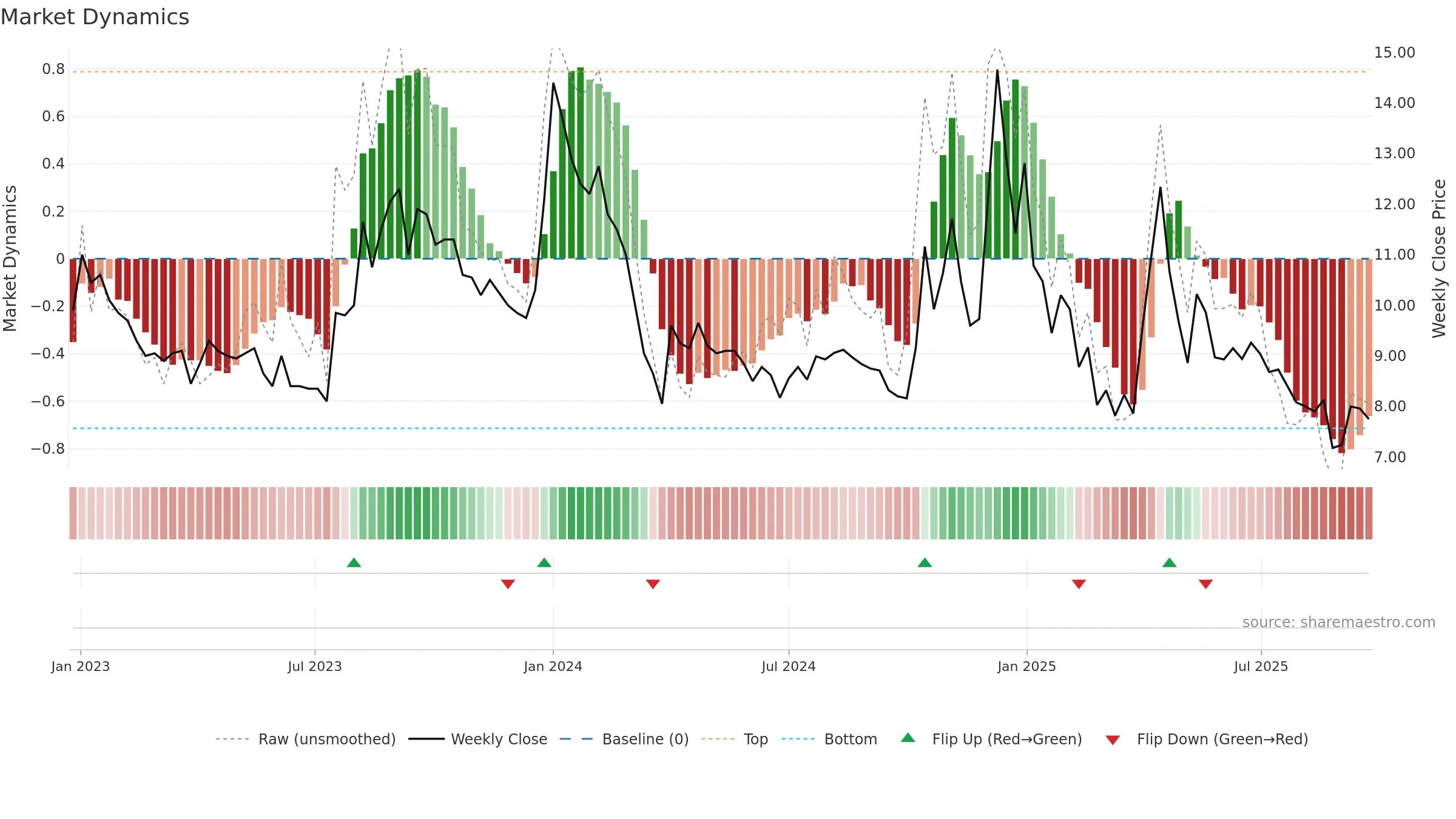 AKSHOPTFBR weekly Market Dynamics chart, closing 2025-09-22.