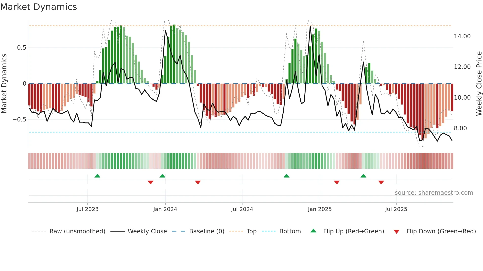 AKSHOPTFBR weekly Market Dynamics chart