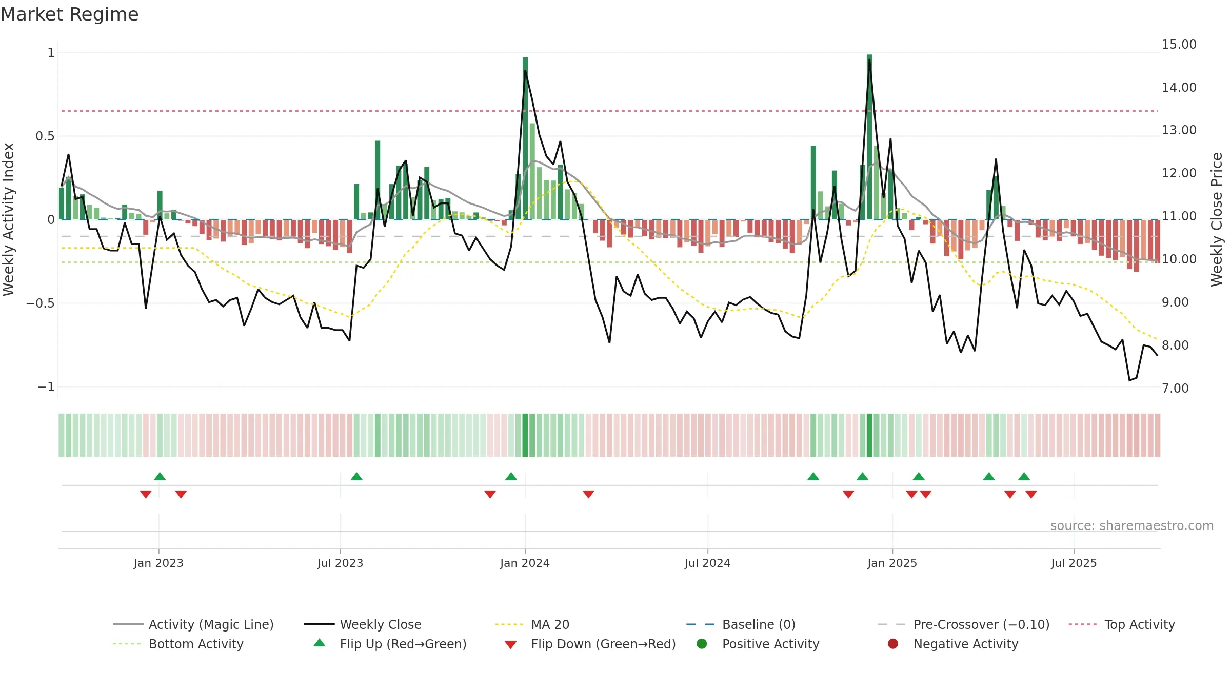 AKSHOPTFBR weekly Market Snapshot chart, closing 2025-09-22.