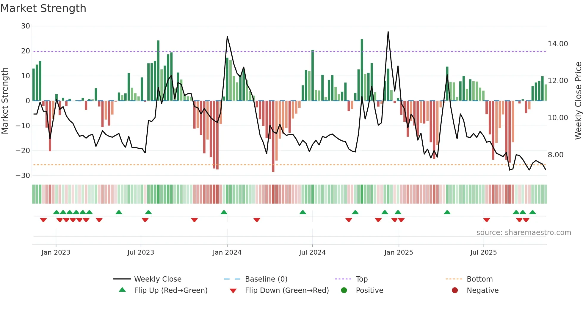 AKSHOPTFBR weekly Market Strength chart