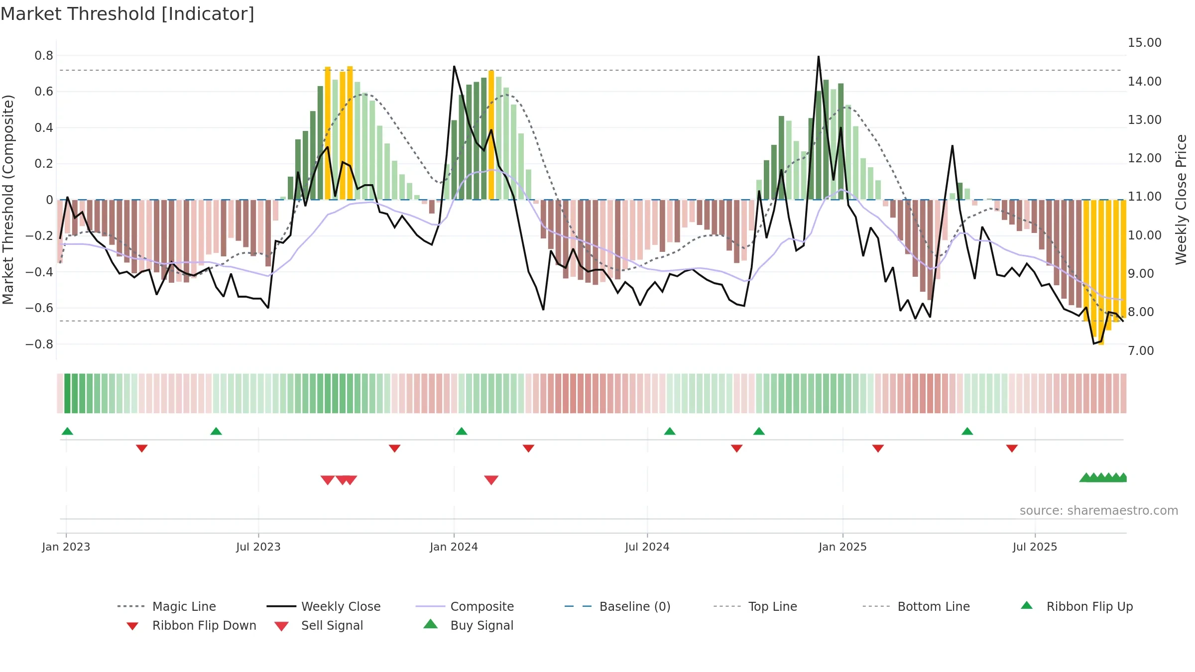 AKSHOPTFBR weekly Market Threshold chart, closing 2025-09-22.