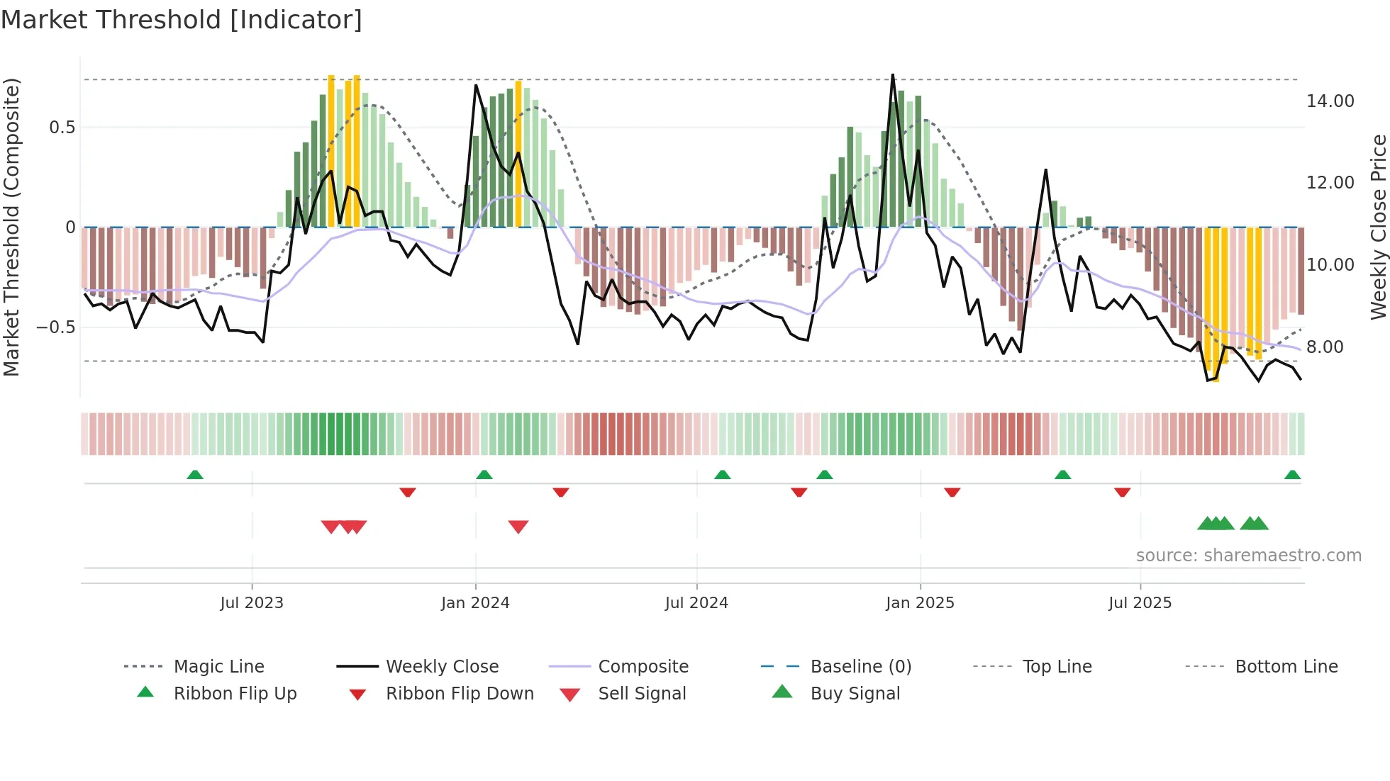 AKSHOPTFBR weekly Market Threshold chart