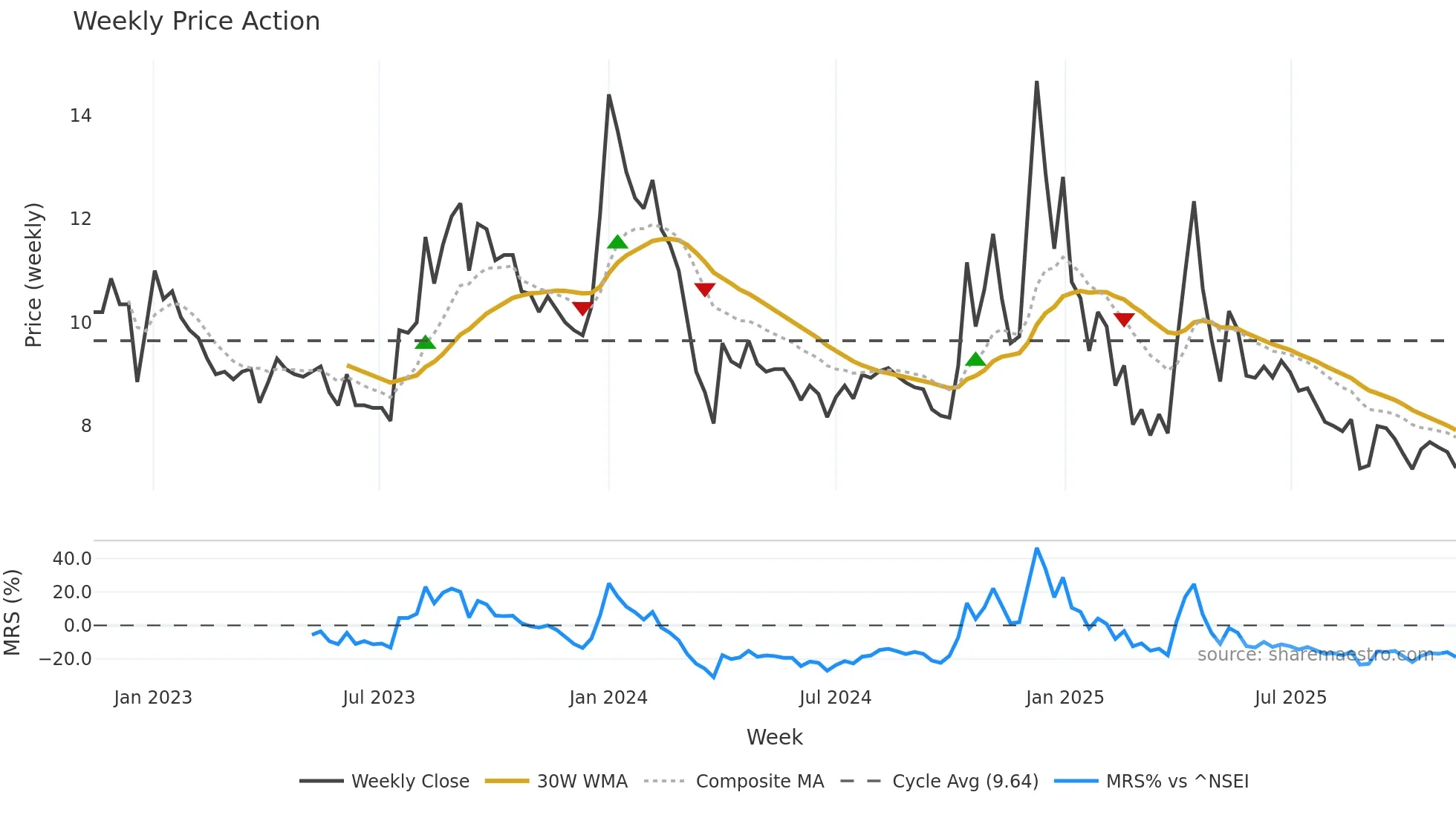AKSHOPTFBR weekly Price Action chart, closing 2025-11-10