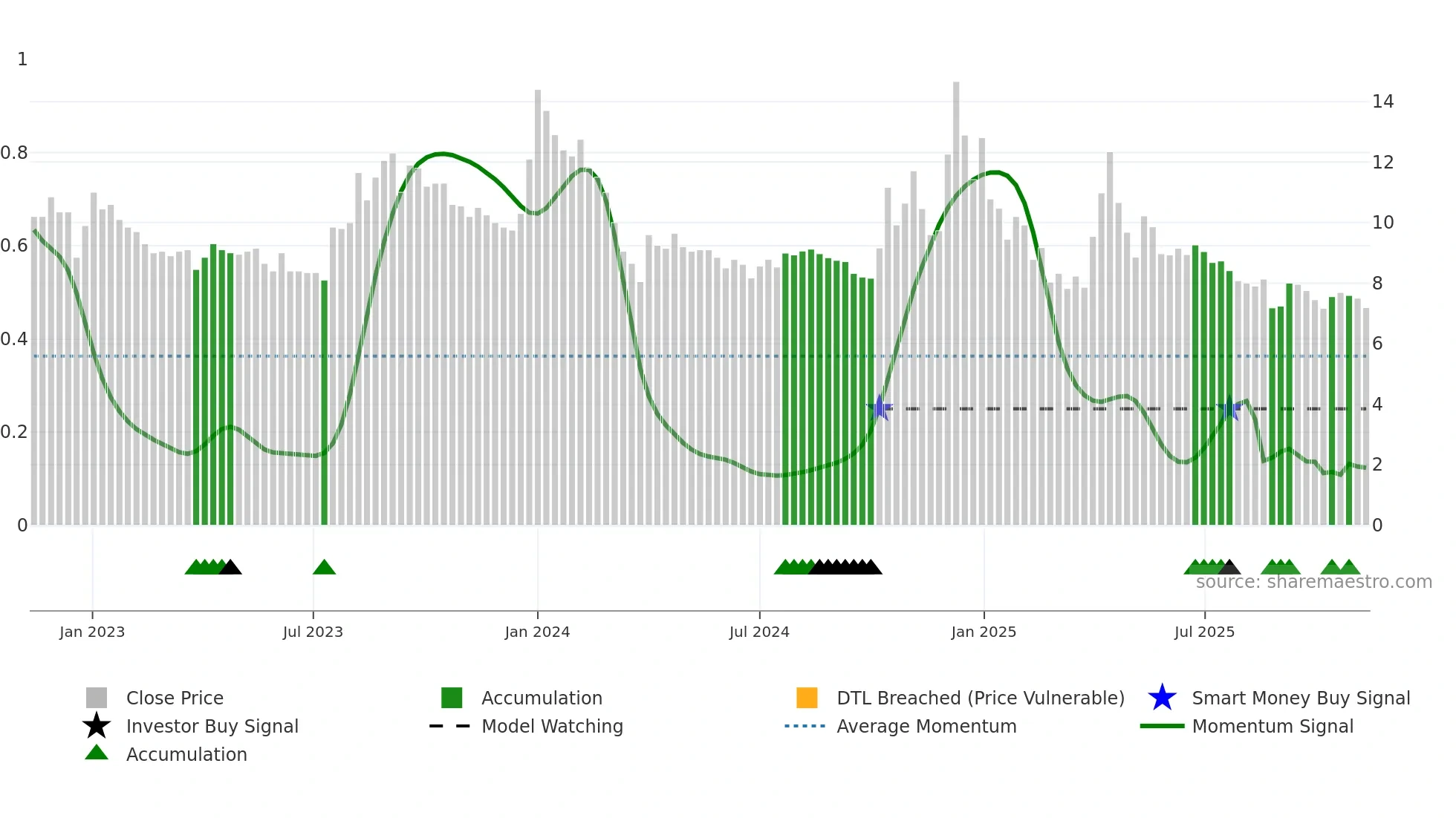 AKSHOPTFBR weekly Smart Money chart