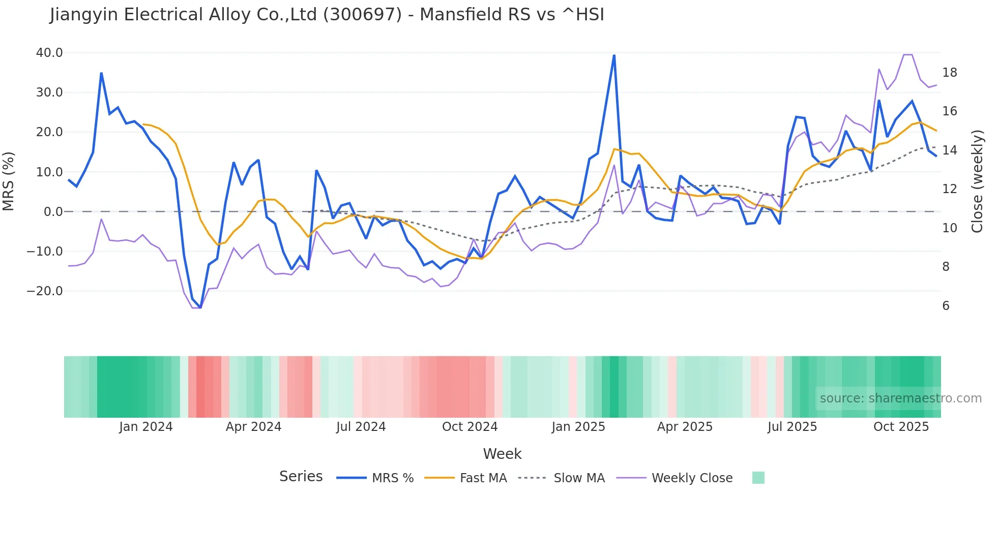 300697 Mansfield Relative Strength chart