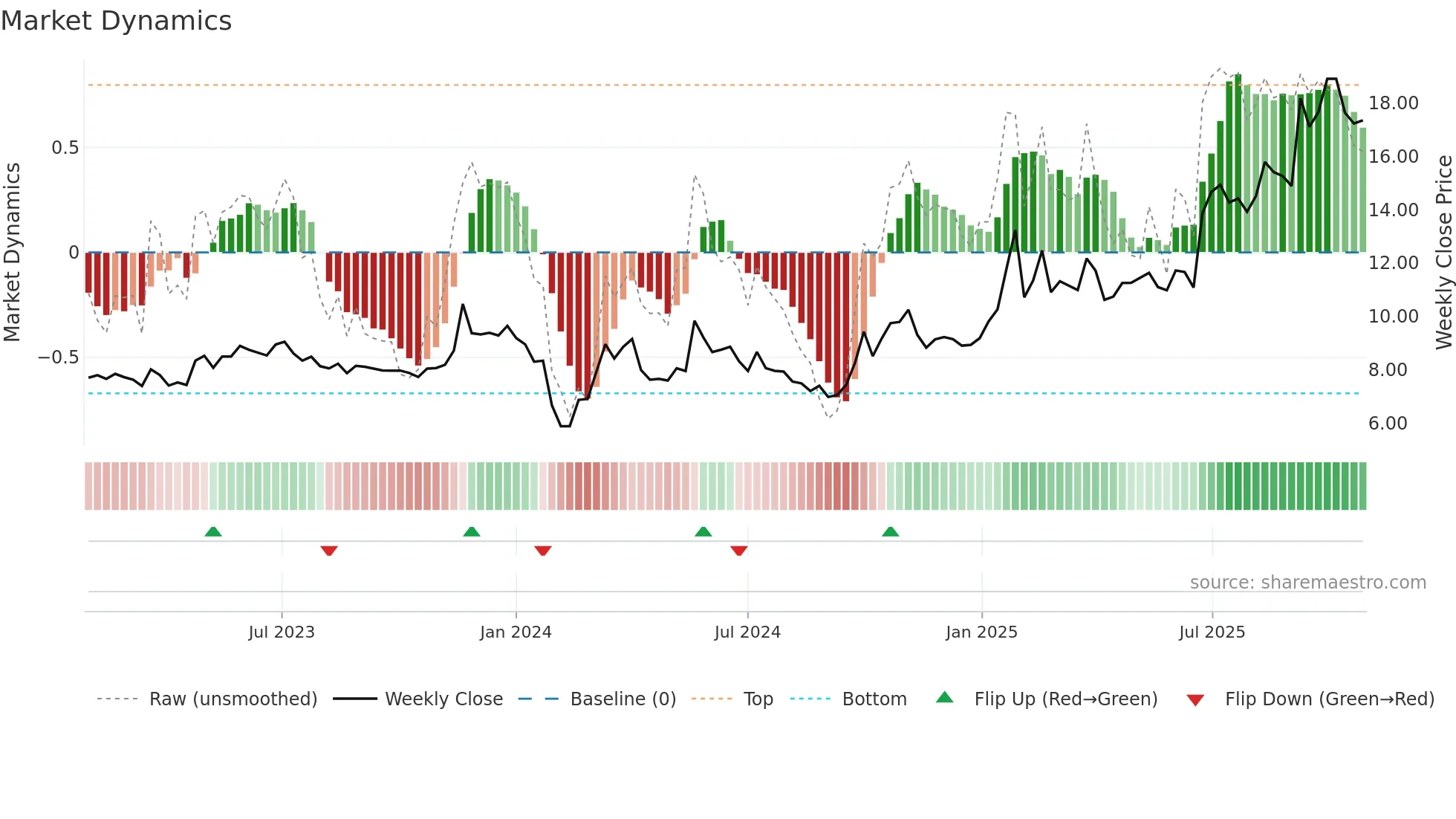 300697 weekly Market Dynamics chart
