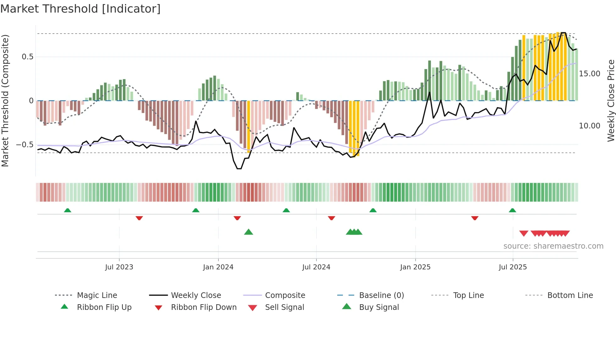 300697 weekly Market Threshold chart