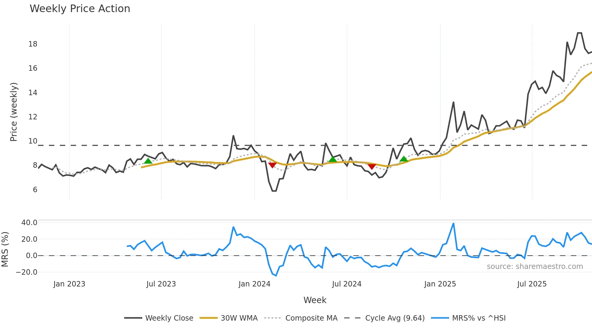 300697 weekly Price Action chart, closing 2025-10-27