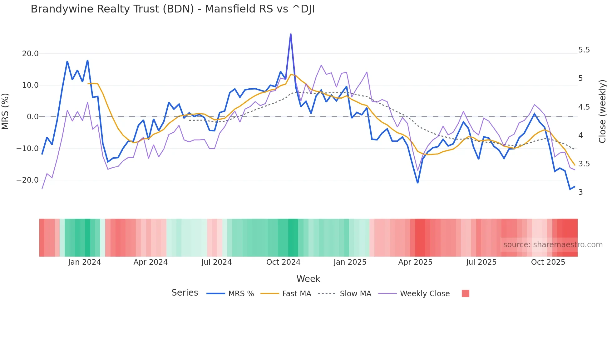 BDN Mansfield Relative Strength chart