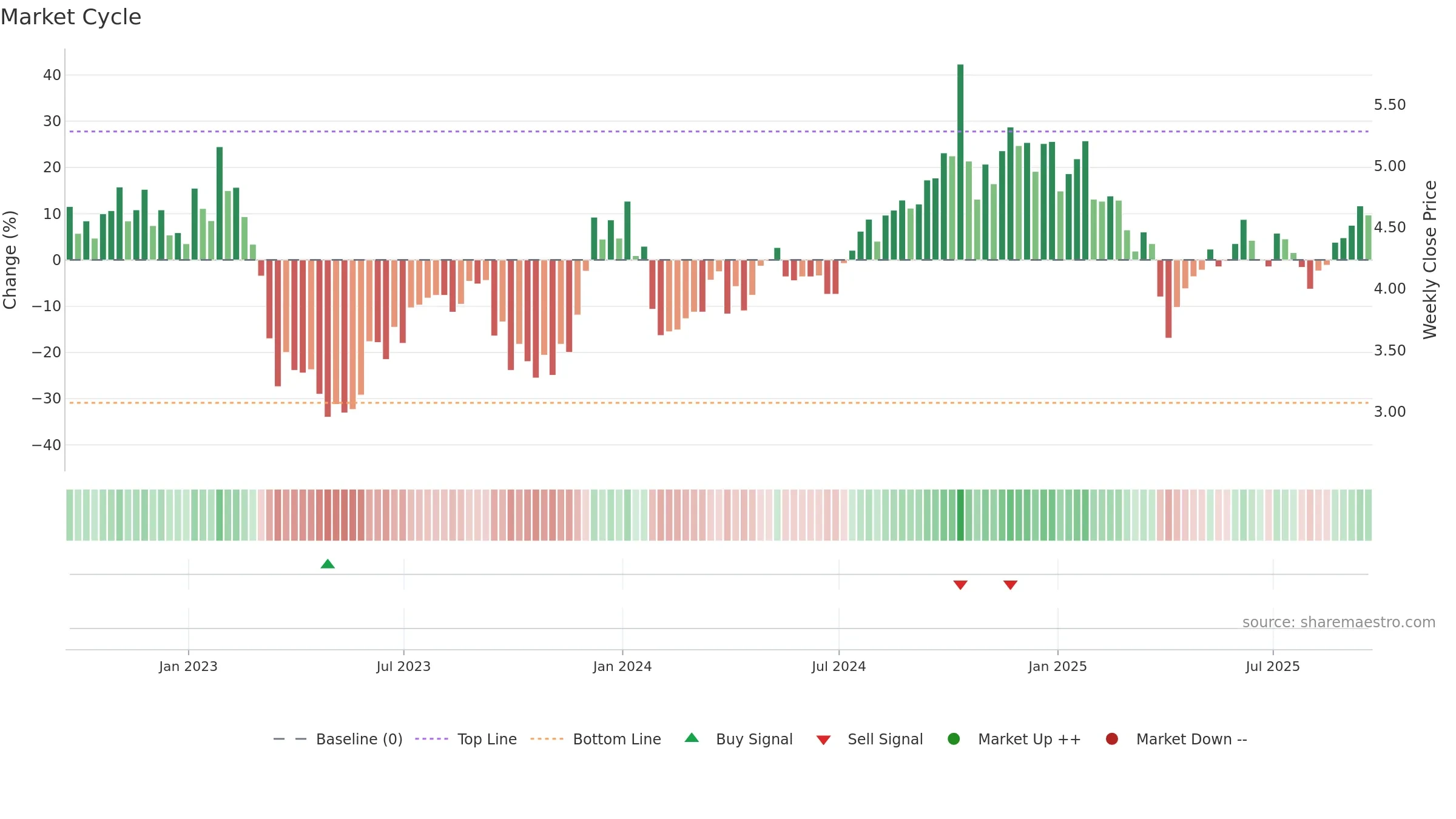 BDN weekly Market Cycle chart, closing 2025-09-19.