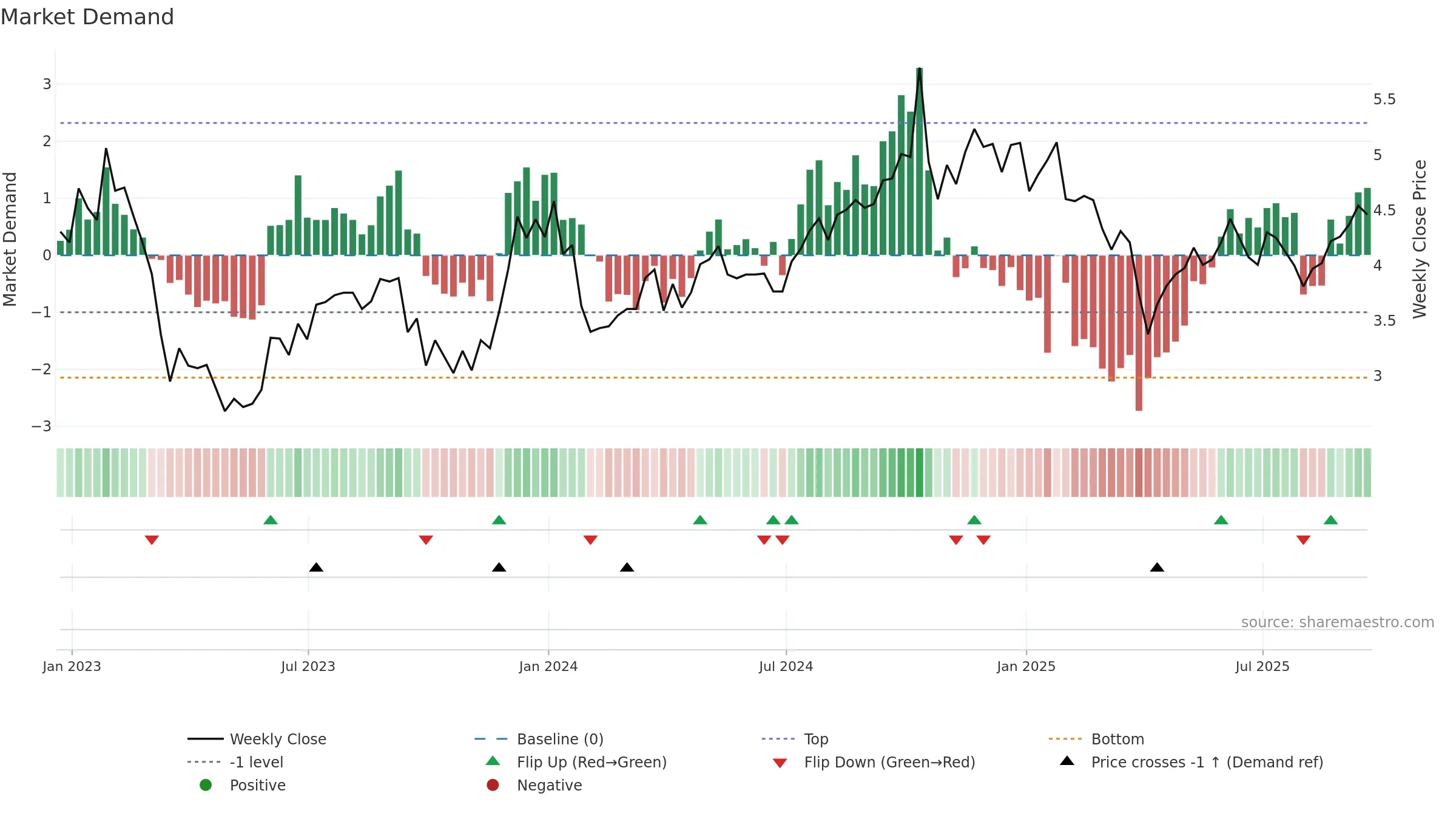 BDN weekly Market Demand chart, closing 2025-09-19.