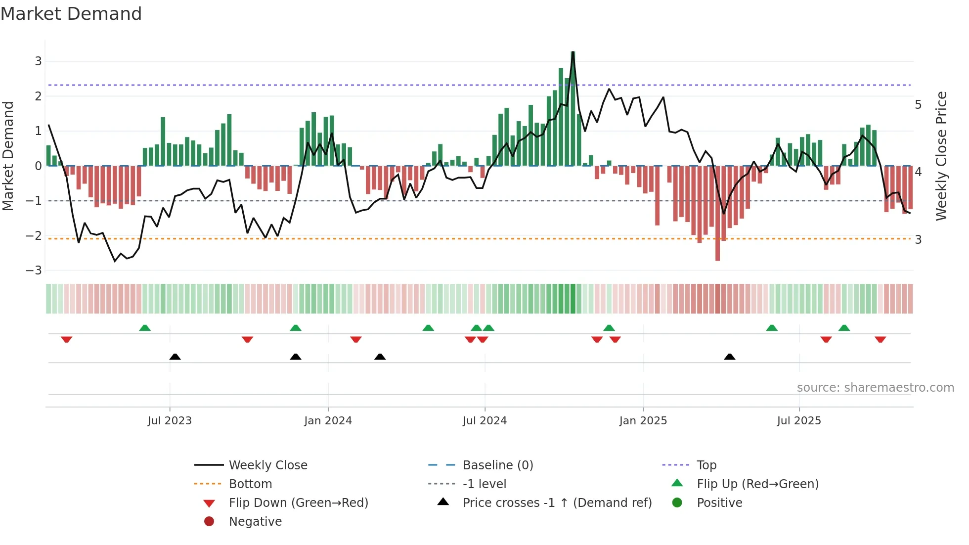 BDN weekly Market Demand chart
