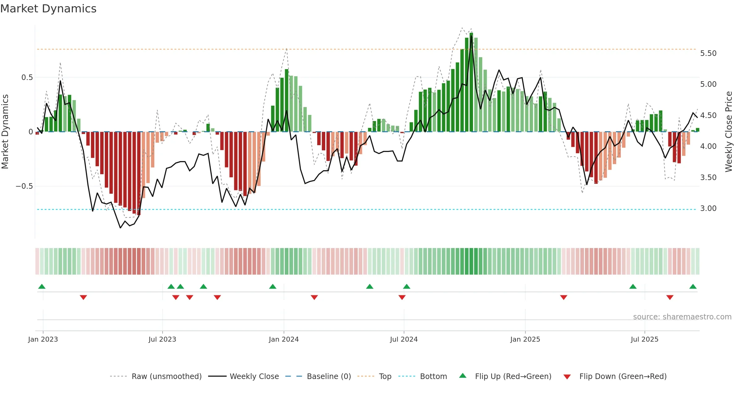 BDN weekly Market Dynamics chart, closing 2025-09-19.