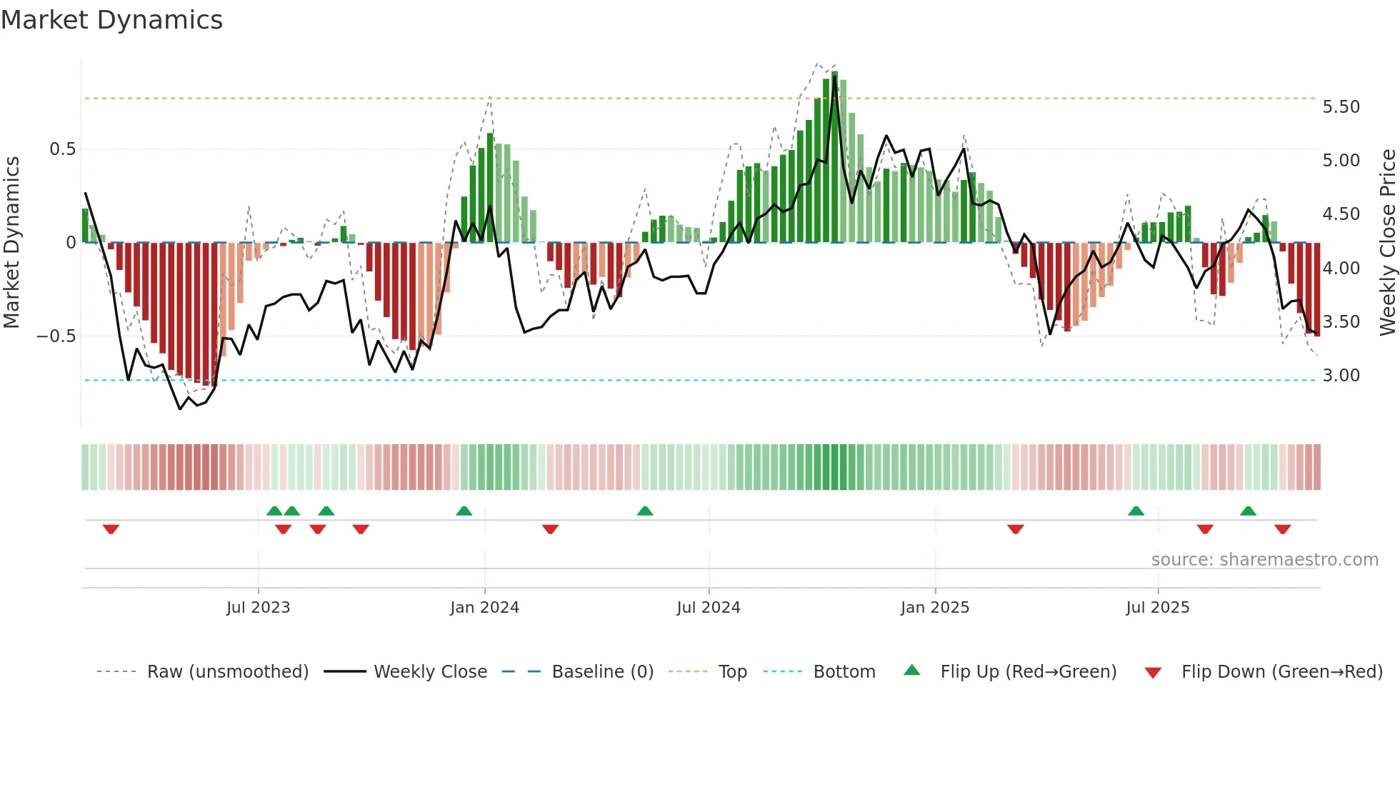 BDN weekly Market Dynamics chart