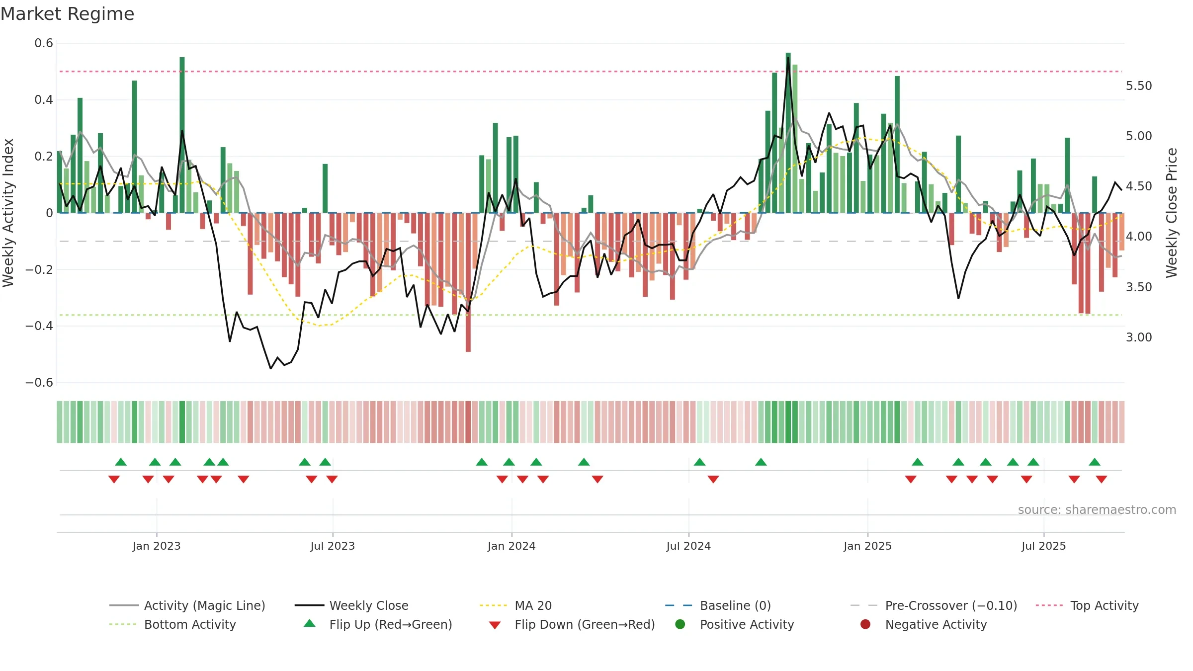 BDN weekly Market Snapshot chart, closing 2025-09-19.