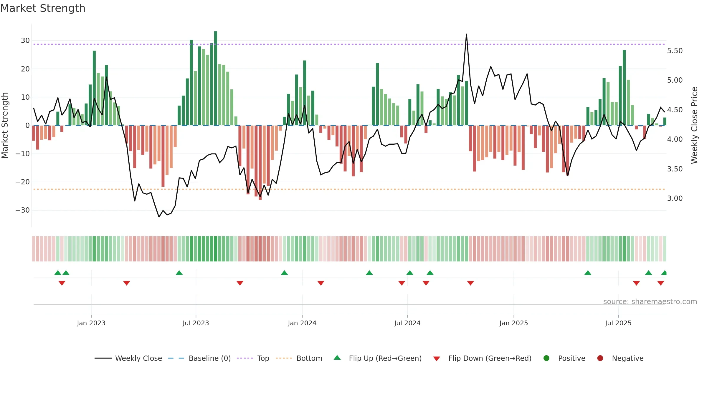 BDN weekly Market Strength chart, closing 2025-09-19.