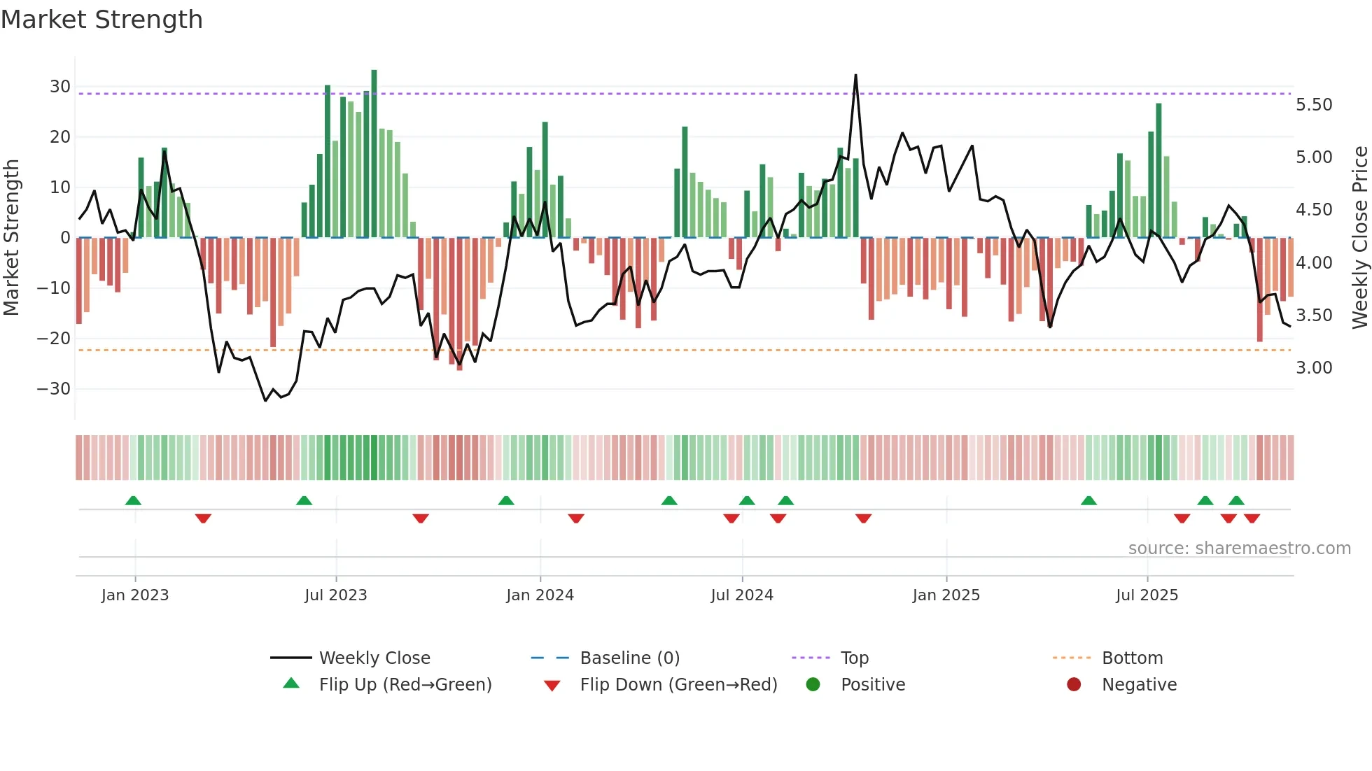 BDN weekly Market Strength chart