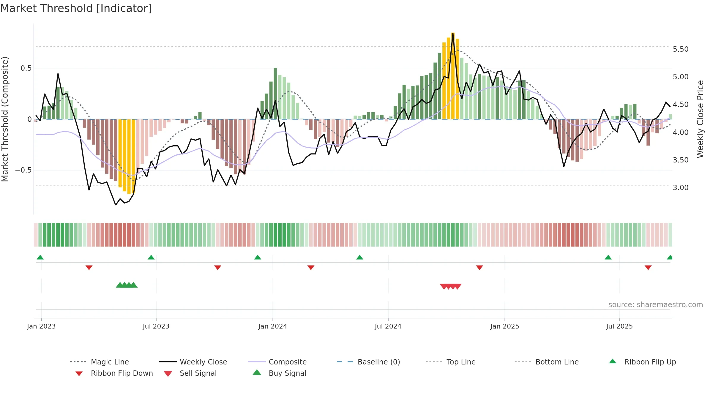 BDN weekly Market Threshold chart, closing 2025-09-19.