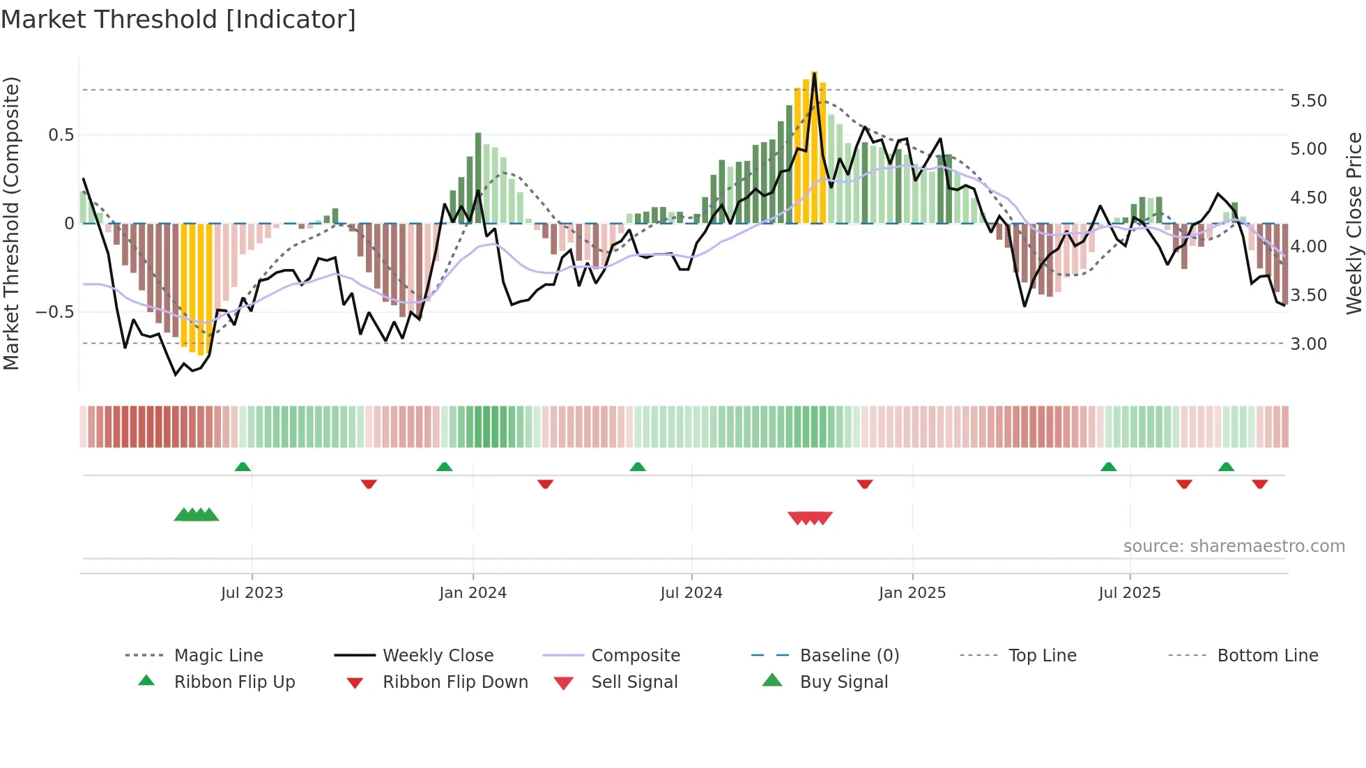 BDN weekly Market Threshold chart