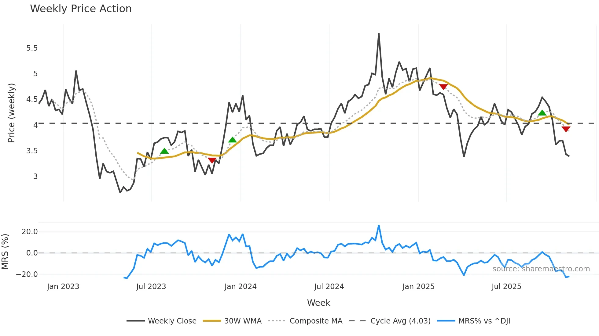 BDN weekly Price Action chart, closing 2025-11-07
