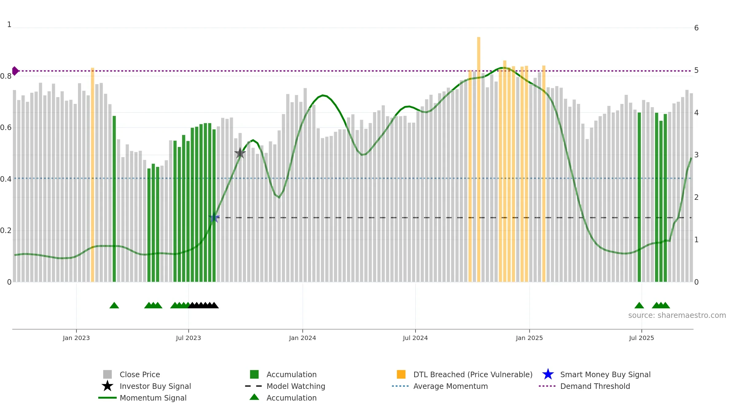 BDN weekly Smart Money chart, closing 2025-09-19.