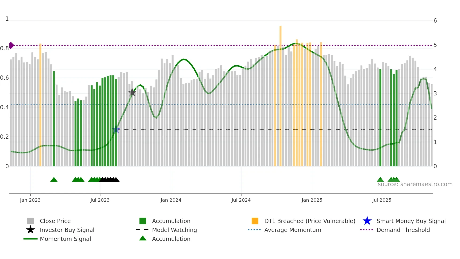BDN weekly Smart Money chart