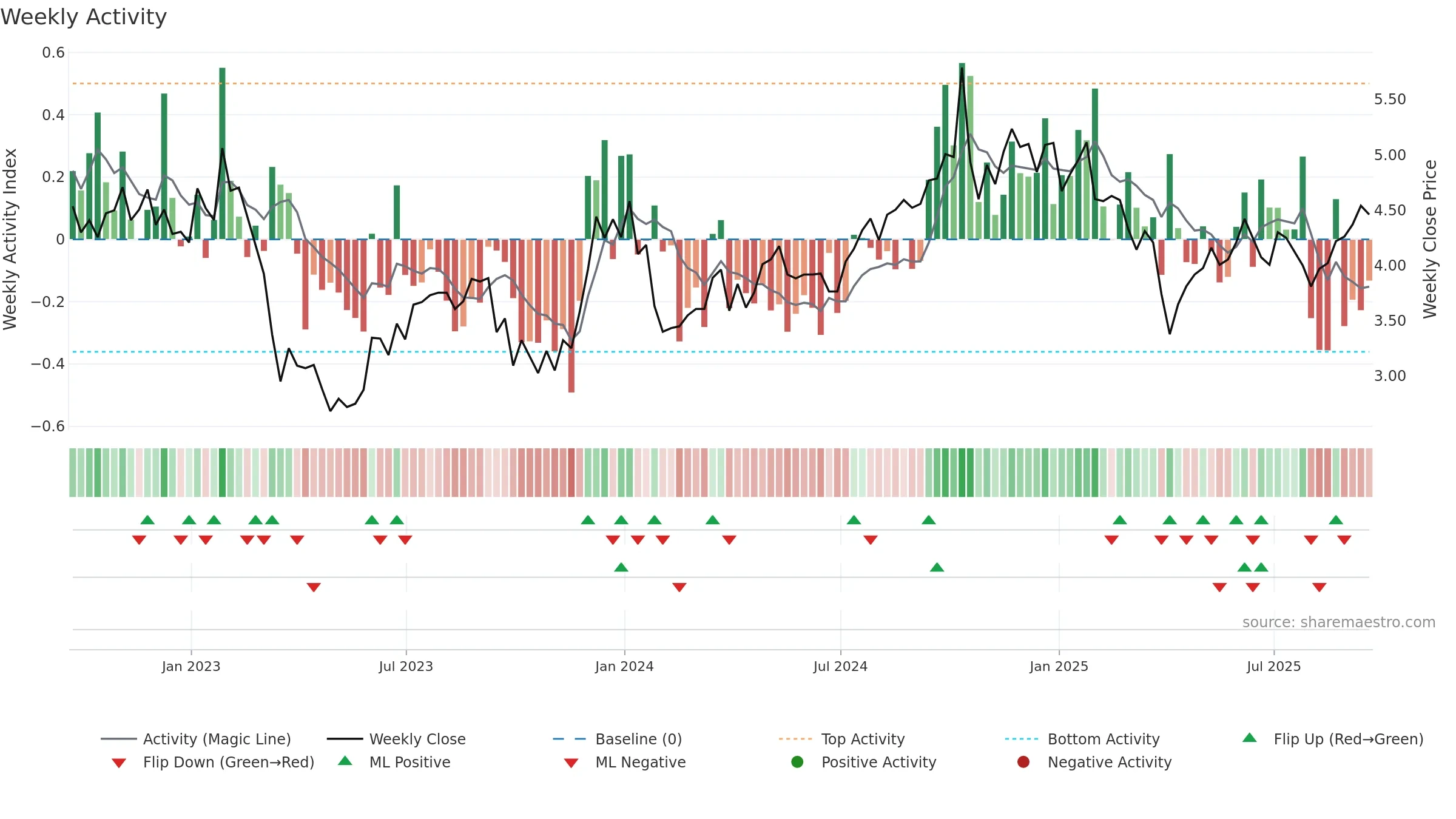 BDN weekly Activity chart, closing 2025-09-19.