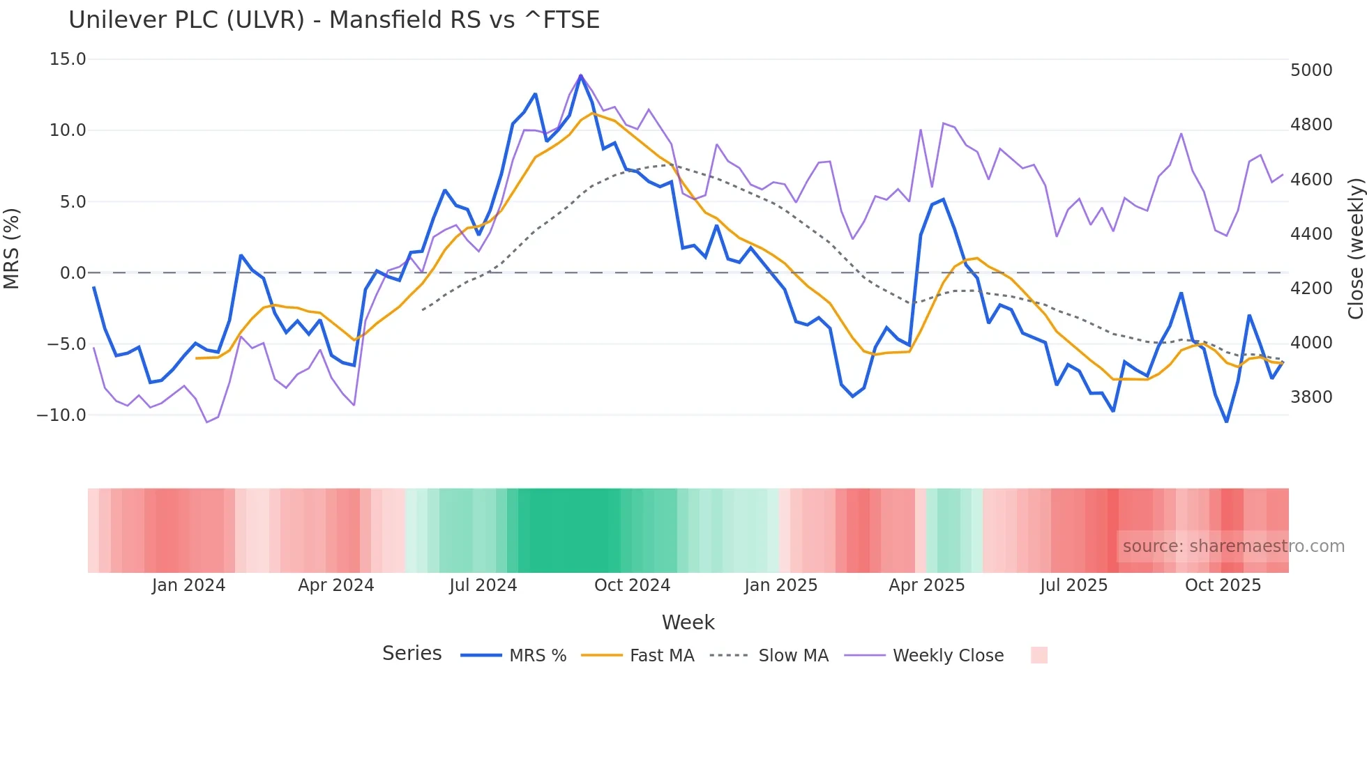 ULVR Mansfield Relative Strength chart