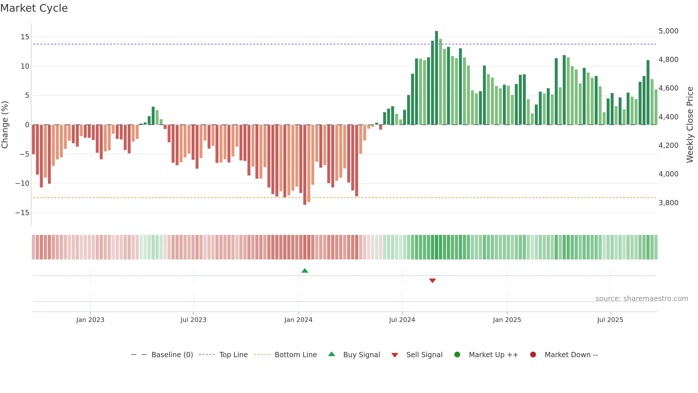 ULVR weekly Market Cycle chart, closing 2025-09-19.