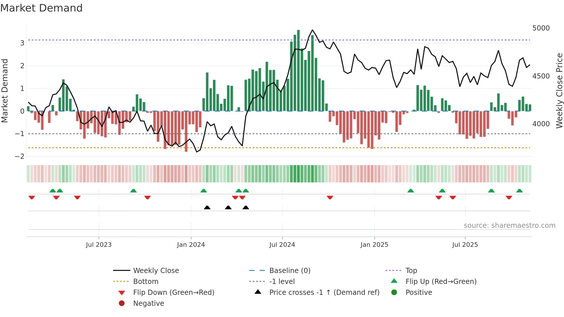 ULVR weekly Market Demand chart
