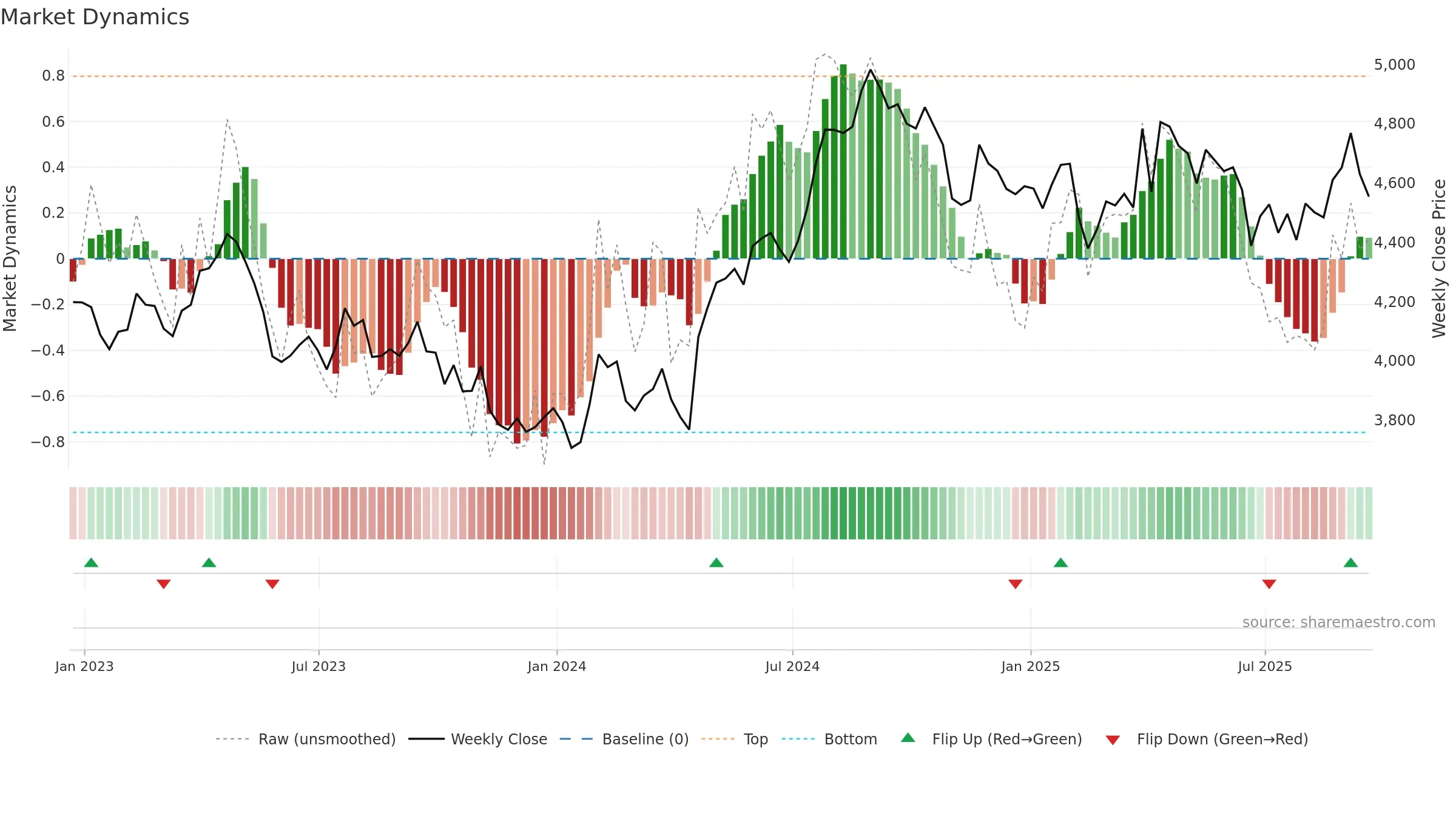 ULVR weekly Market Dynamics chart, closing 2025-09-19.