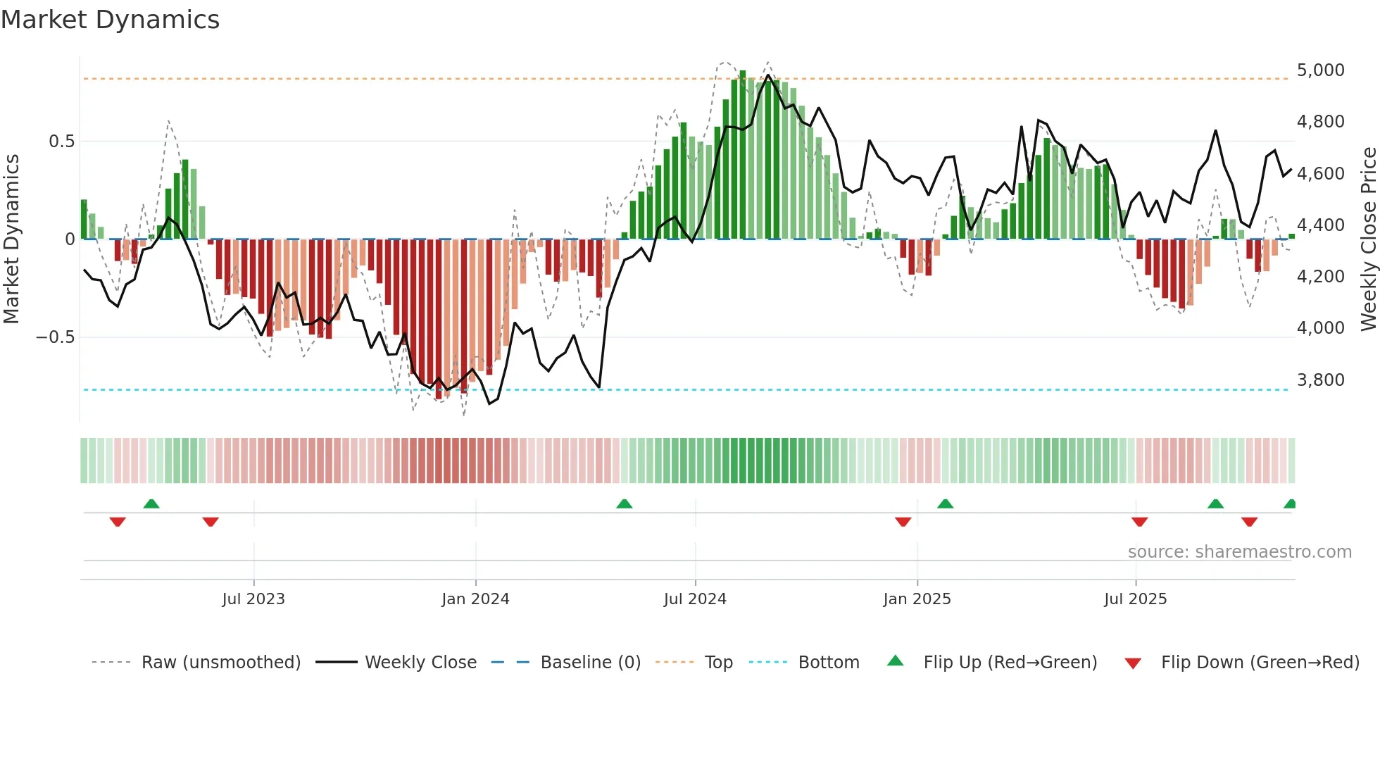 ULVR weekly Market Dynamics chart