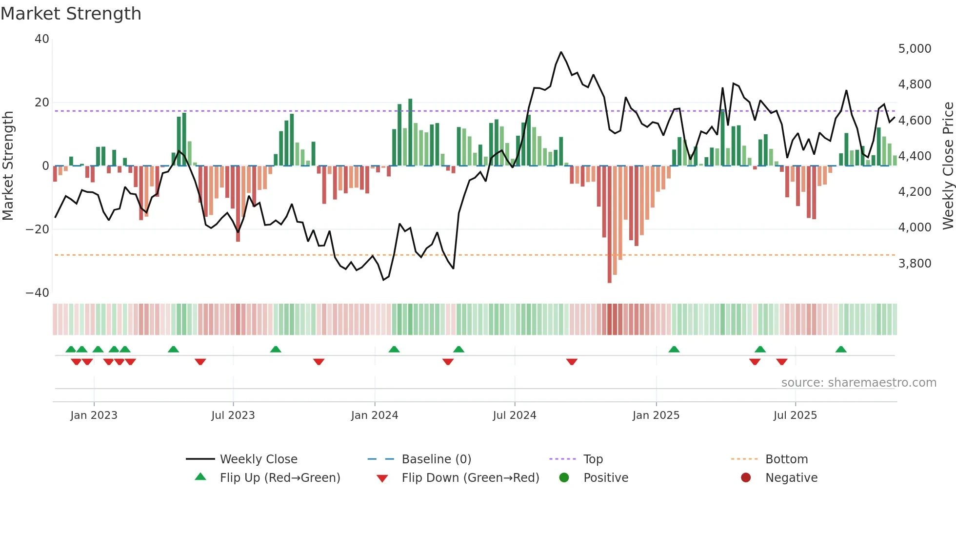 ULVR weekly Market Strength chart
