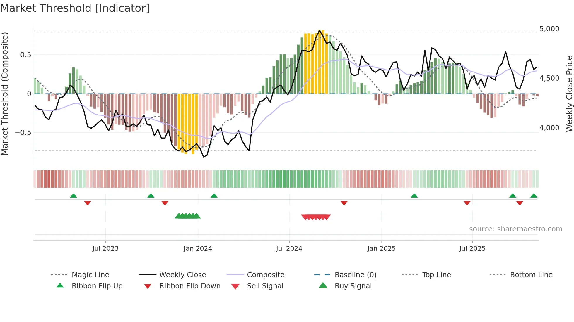 ULVR weekly Market Threshold chart
