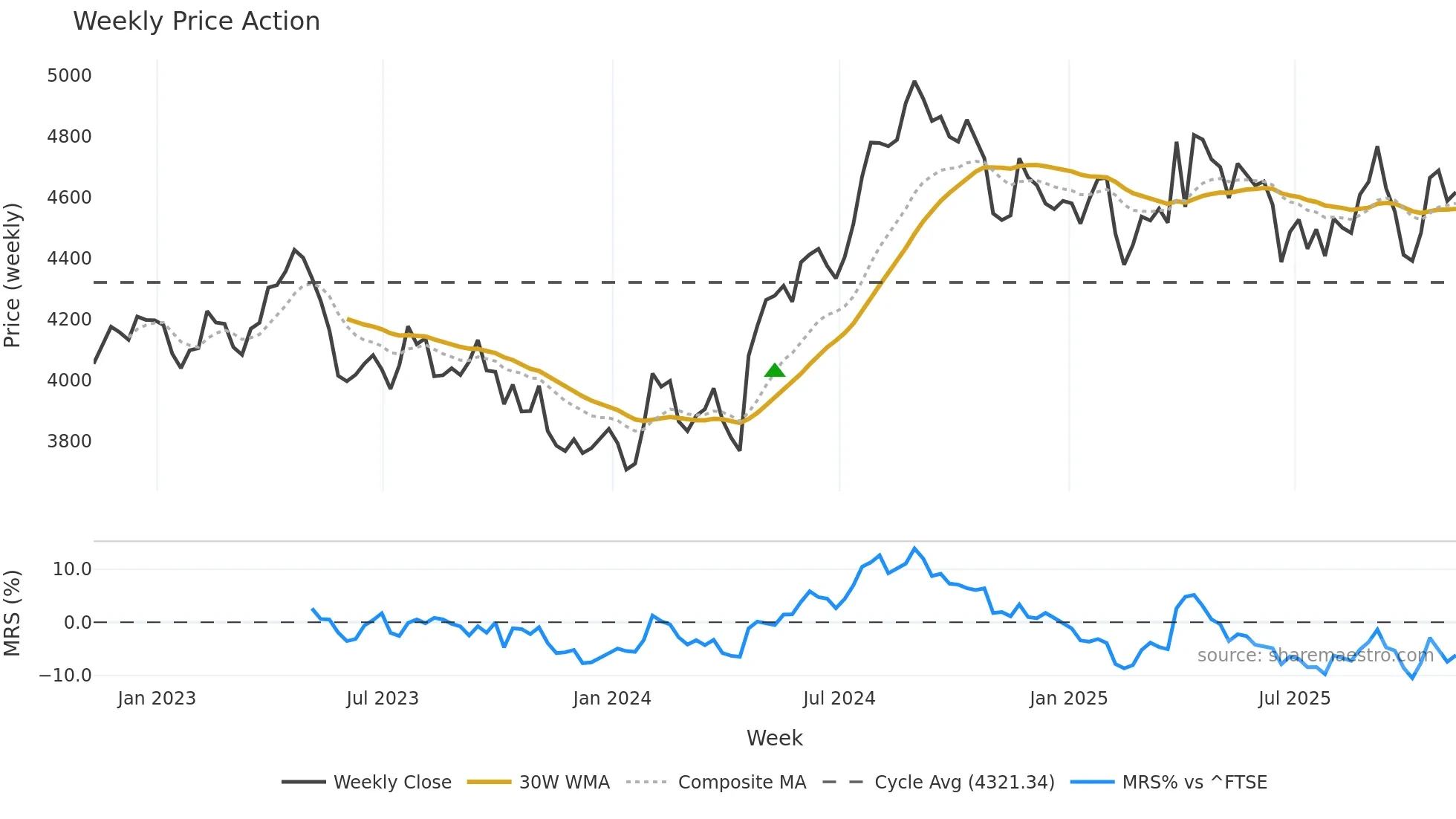 ULVR weekly Price Action chart, closing 2025-11-07