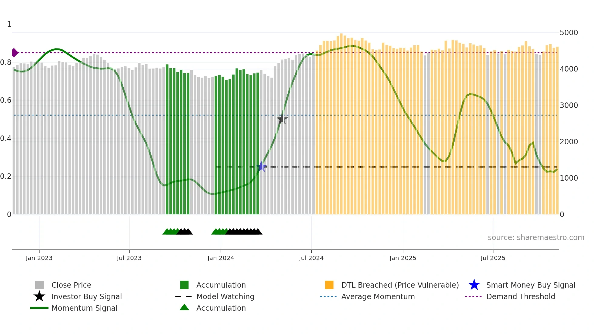 ULVR weekly Smart Money chart