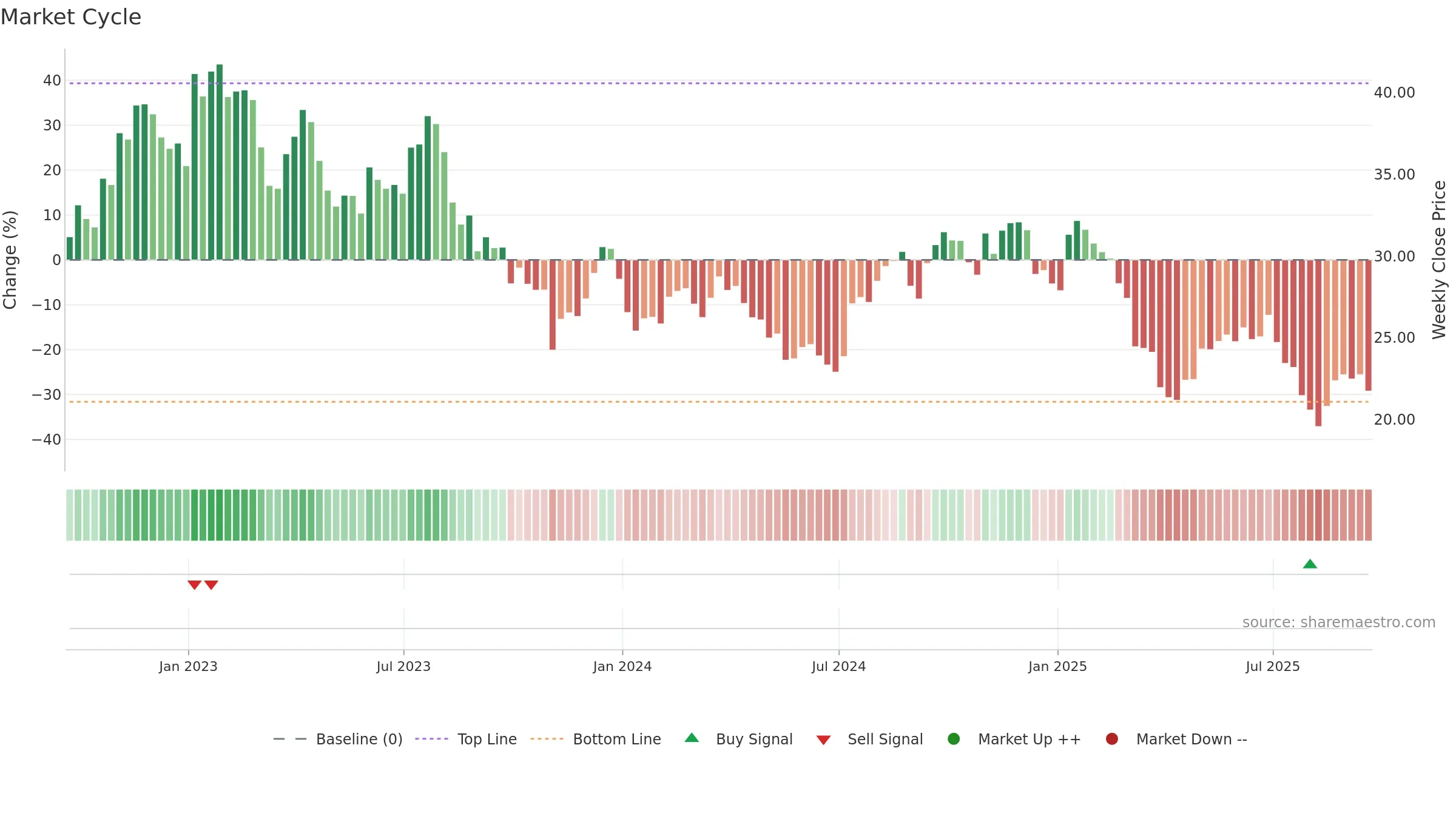 ASIX weekly Market Cycle chart, closing 2025-09-19.