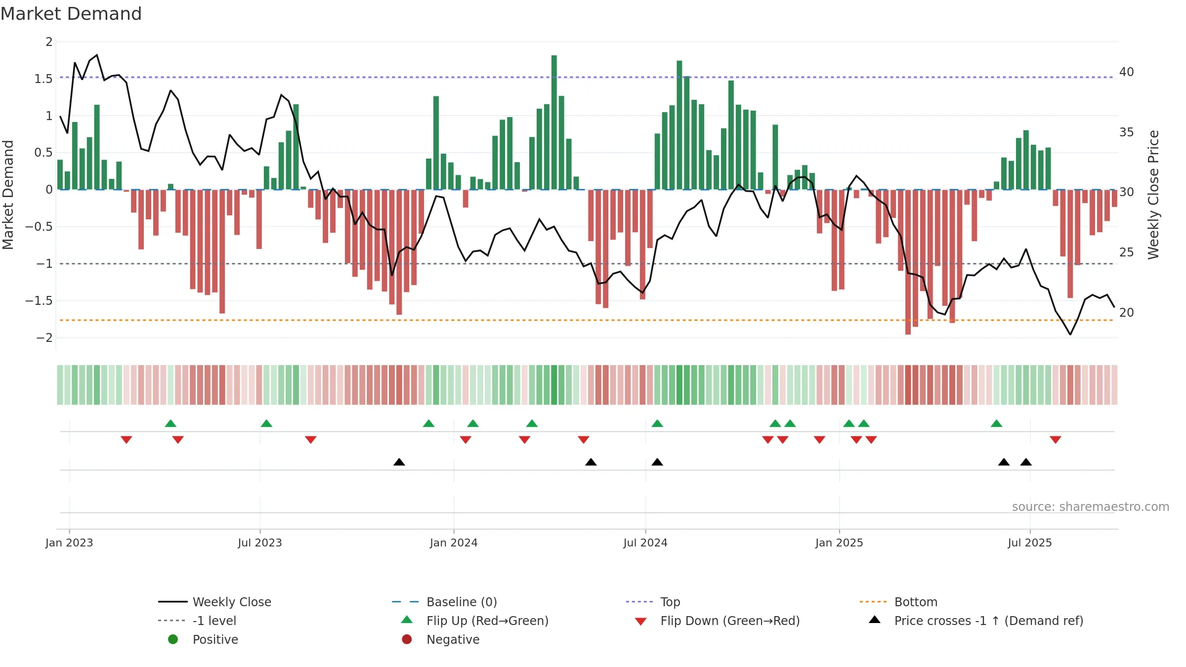 ASIX weekly Market Demand chart, closing 2025-09-19.