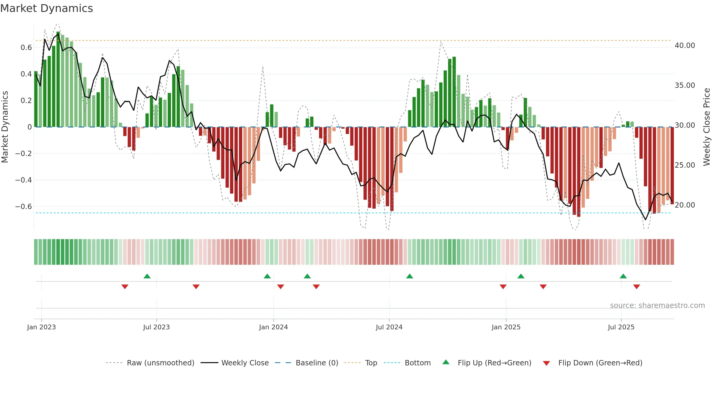 ASIX weekly Market Dynamics chart, closing 2025-09-19.