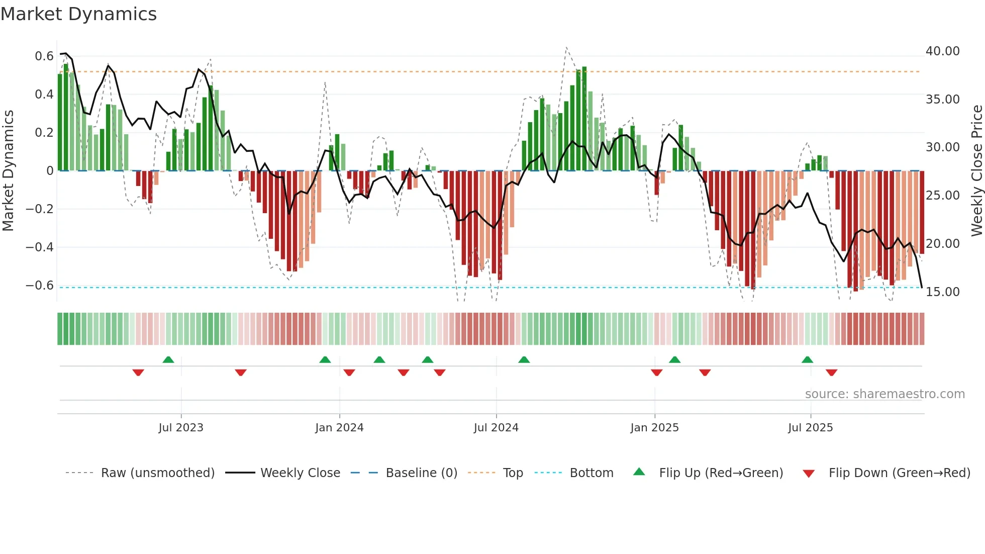 ASIX weekly Market Dynamics chart
