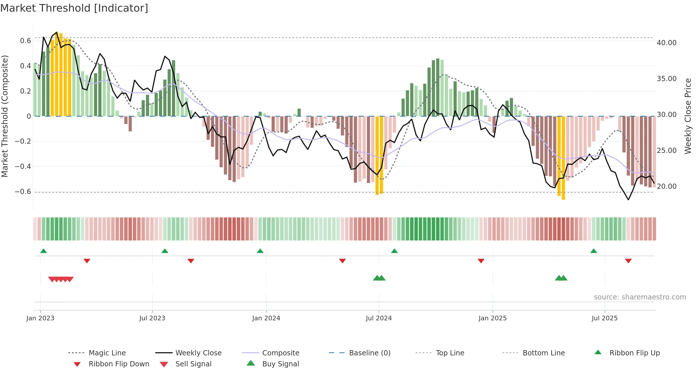 ASIX weekly Market Threshold chart, closing 2025-09-19.